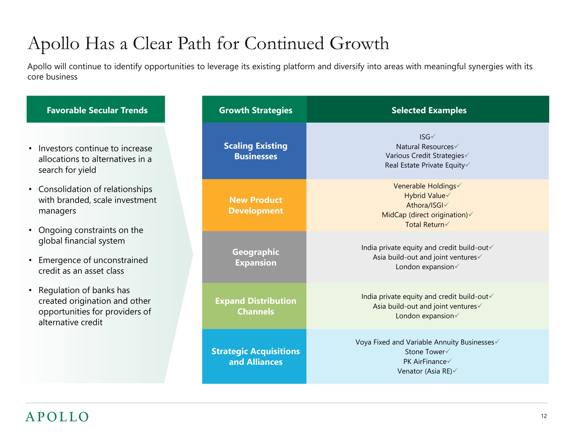 has a clear path for continued growth i investors continue to increase | Apollo Global Management