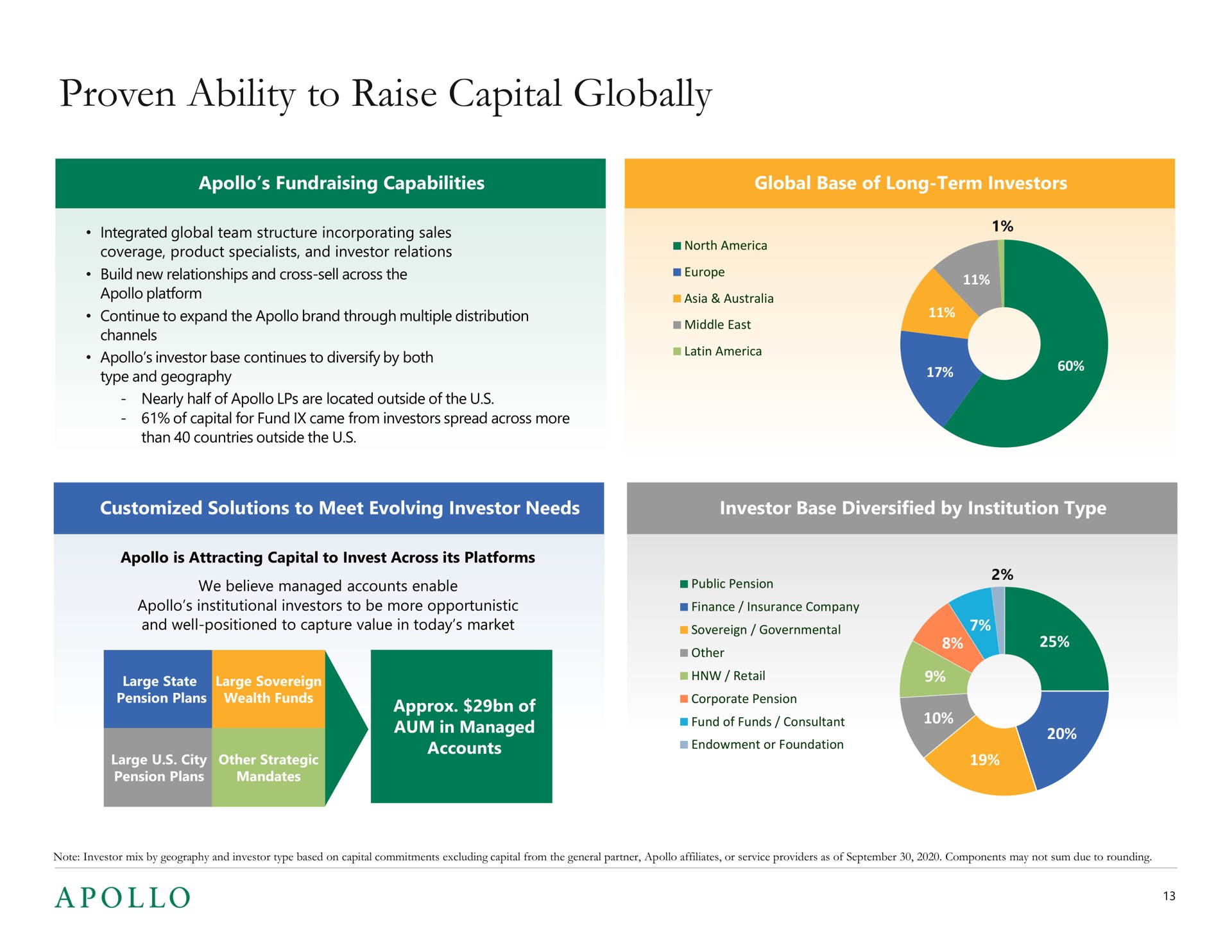 proven ability to raise capital globally | Apollo Global Management