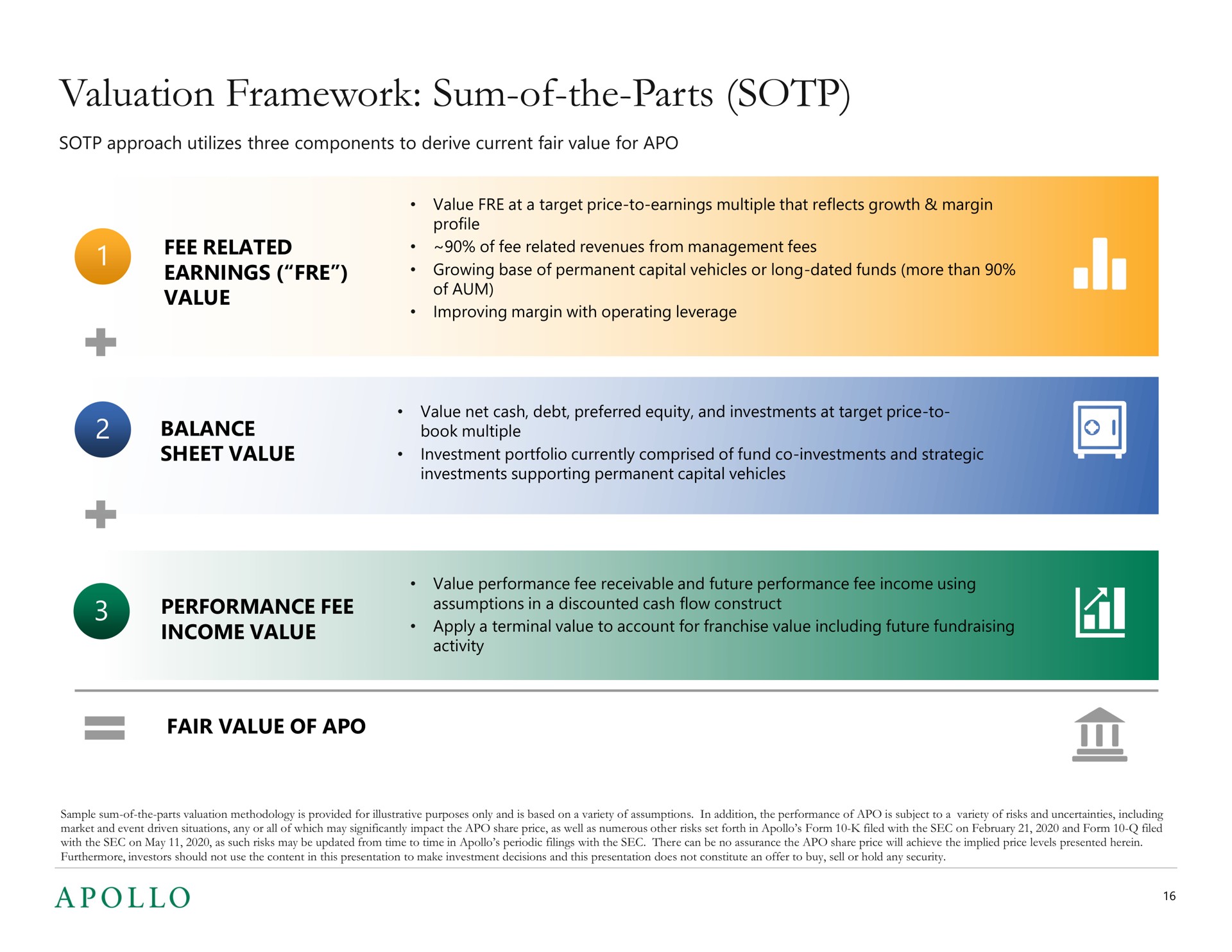 valuation framework sum of the parts | Apollo Global Management