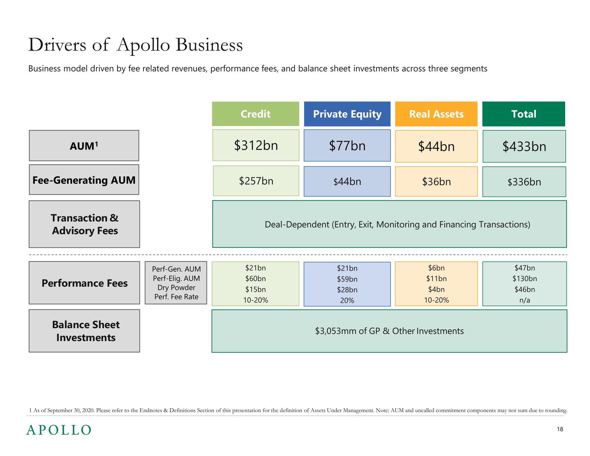 drivers of business i sain private equity transaction advisory fees | Apollo Global Management