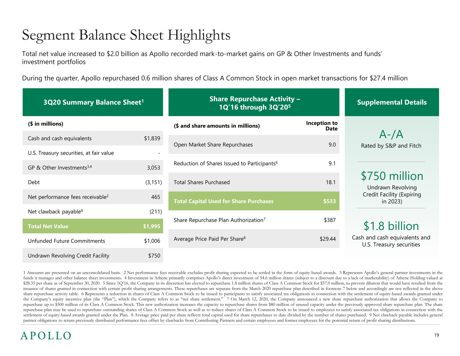 segment balance sheet highlights a a million billion is | Apollo Global Management