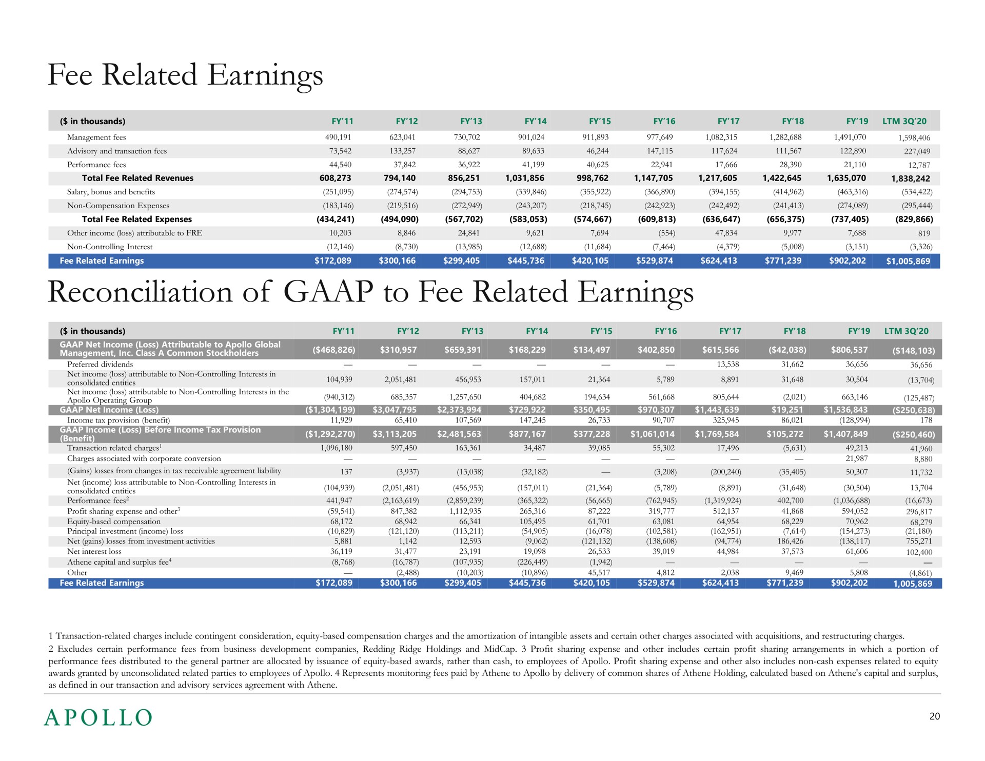fee related earnings reconciliation of to fee related earnings | Apollo Global Management