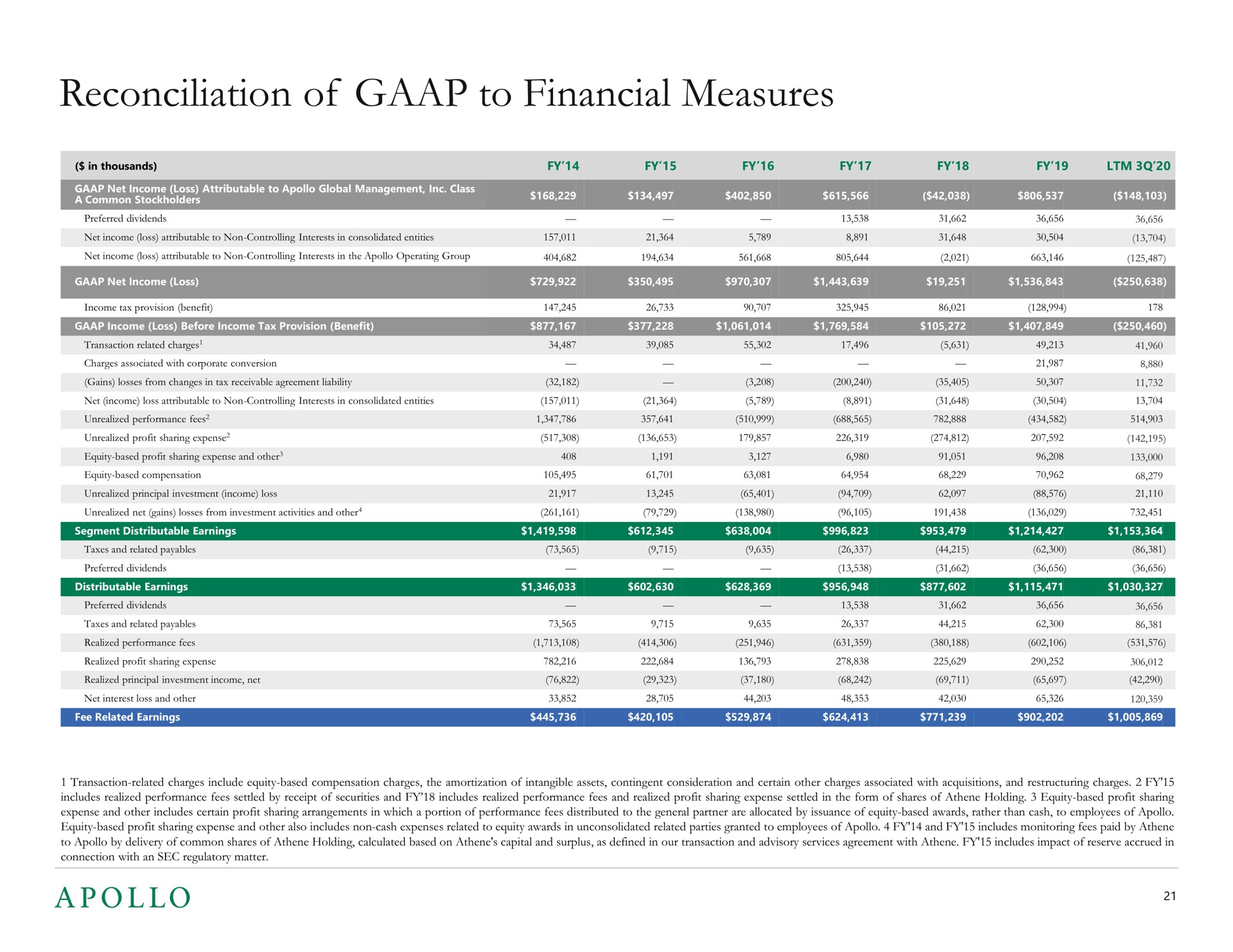 reconciliation of to financial measures i | Apollo Global Management