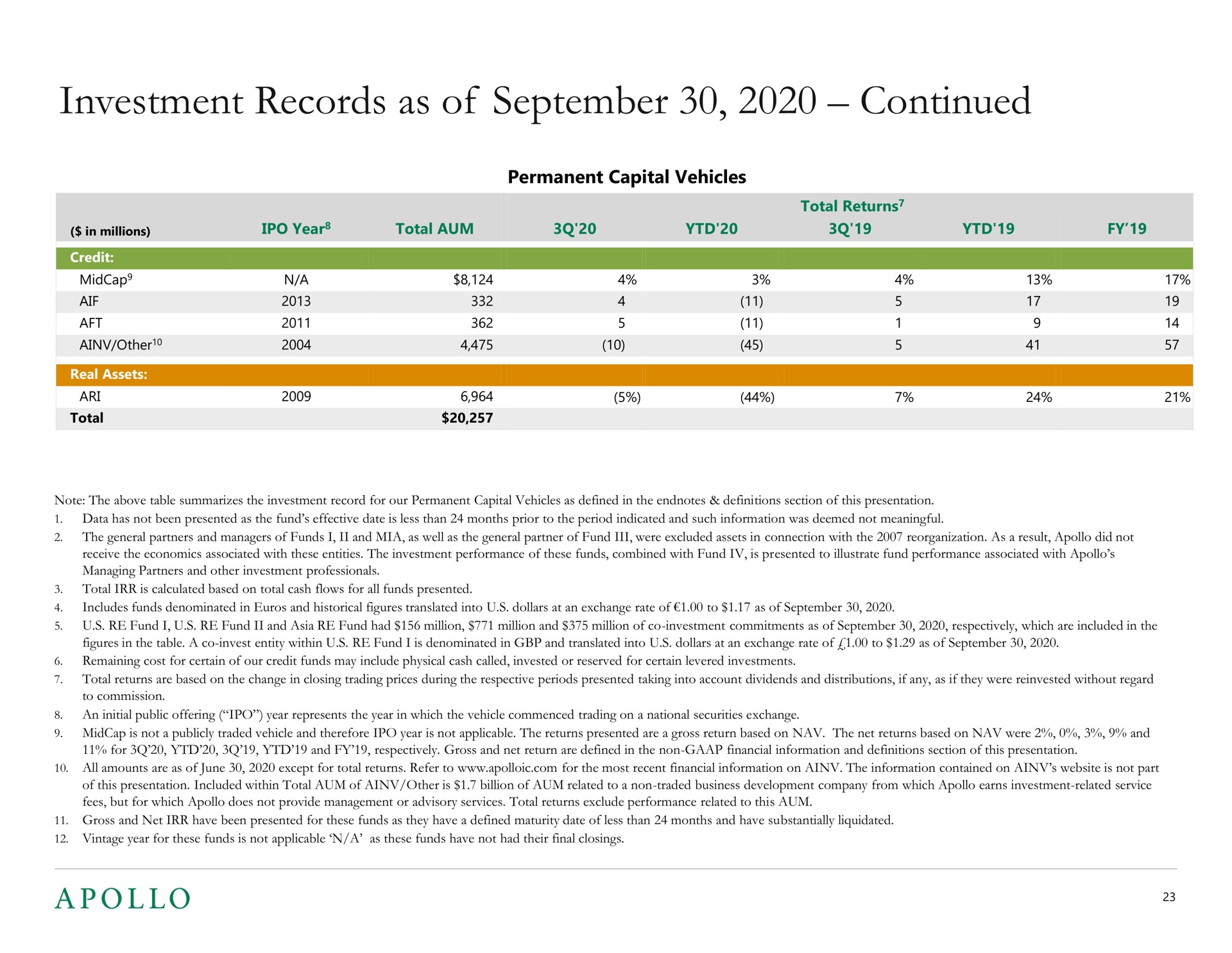 investment records as of continued a | Apollo Global Management
