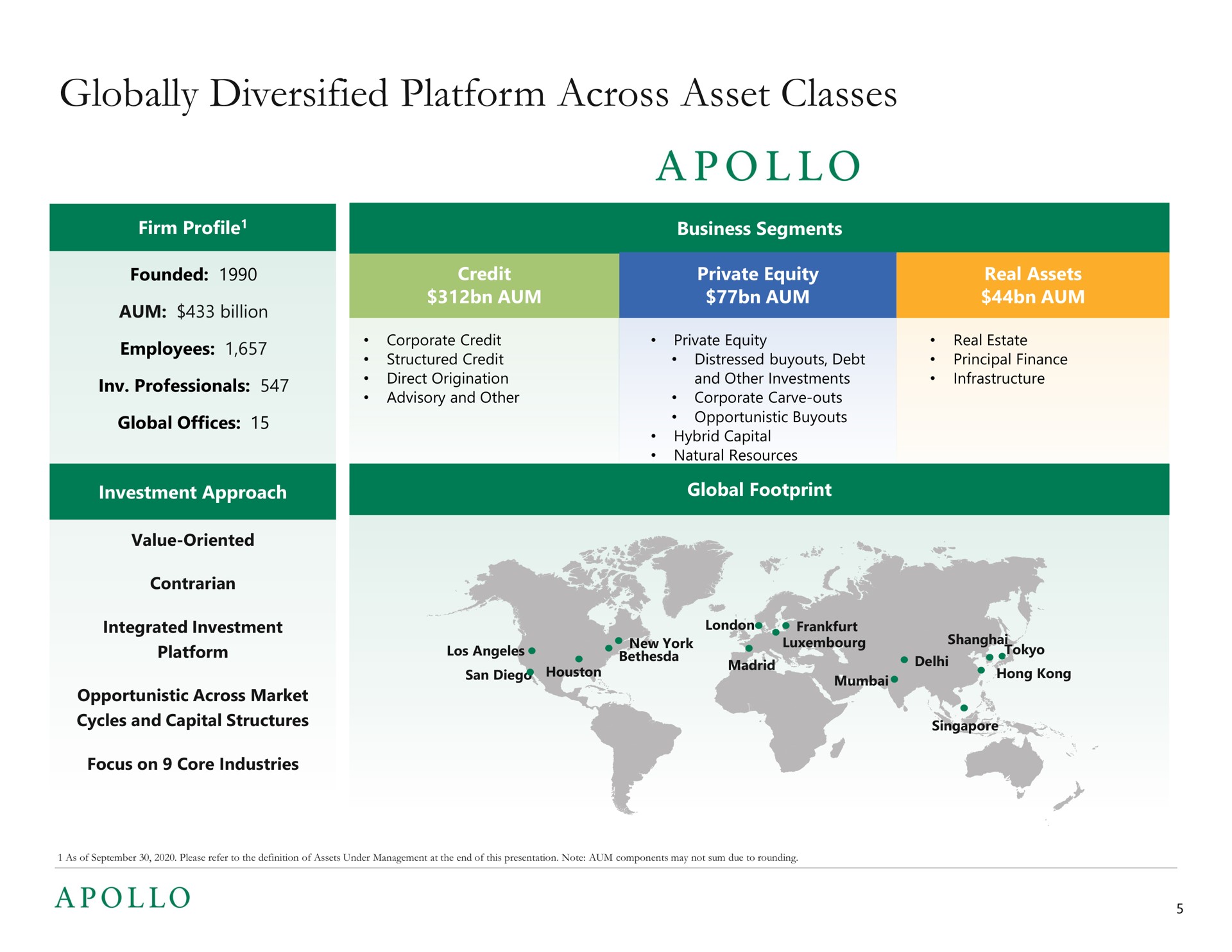 globally diversified platform across asset classes too | Apollo Global Management