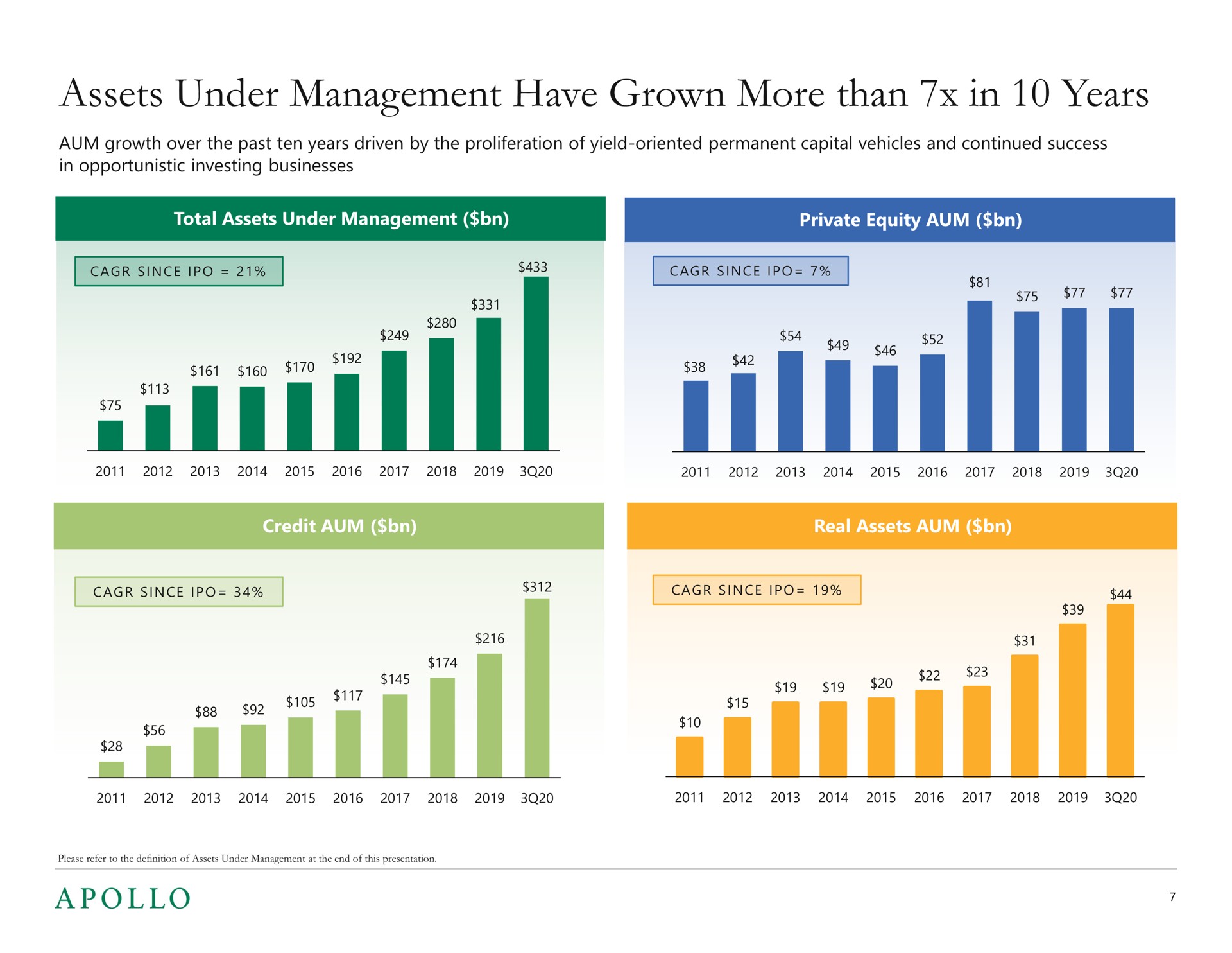 assets under management have grown more than in years | Apollo Global Management