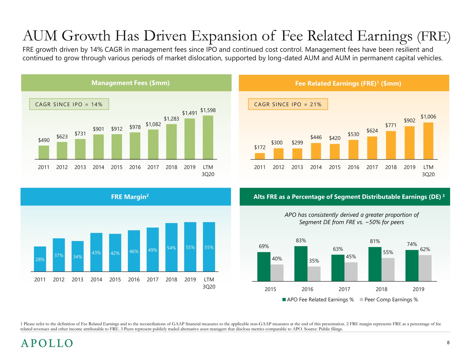 aum growth has driven expansion of fee related earnings | Apollo Global Management