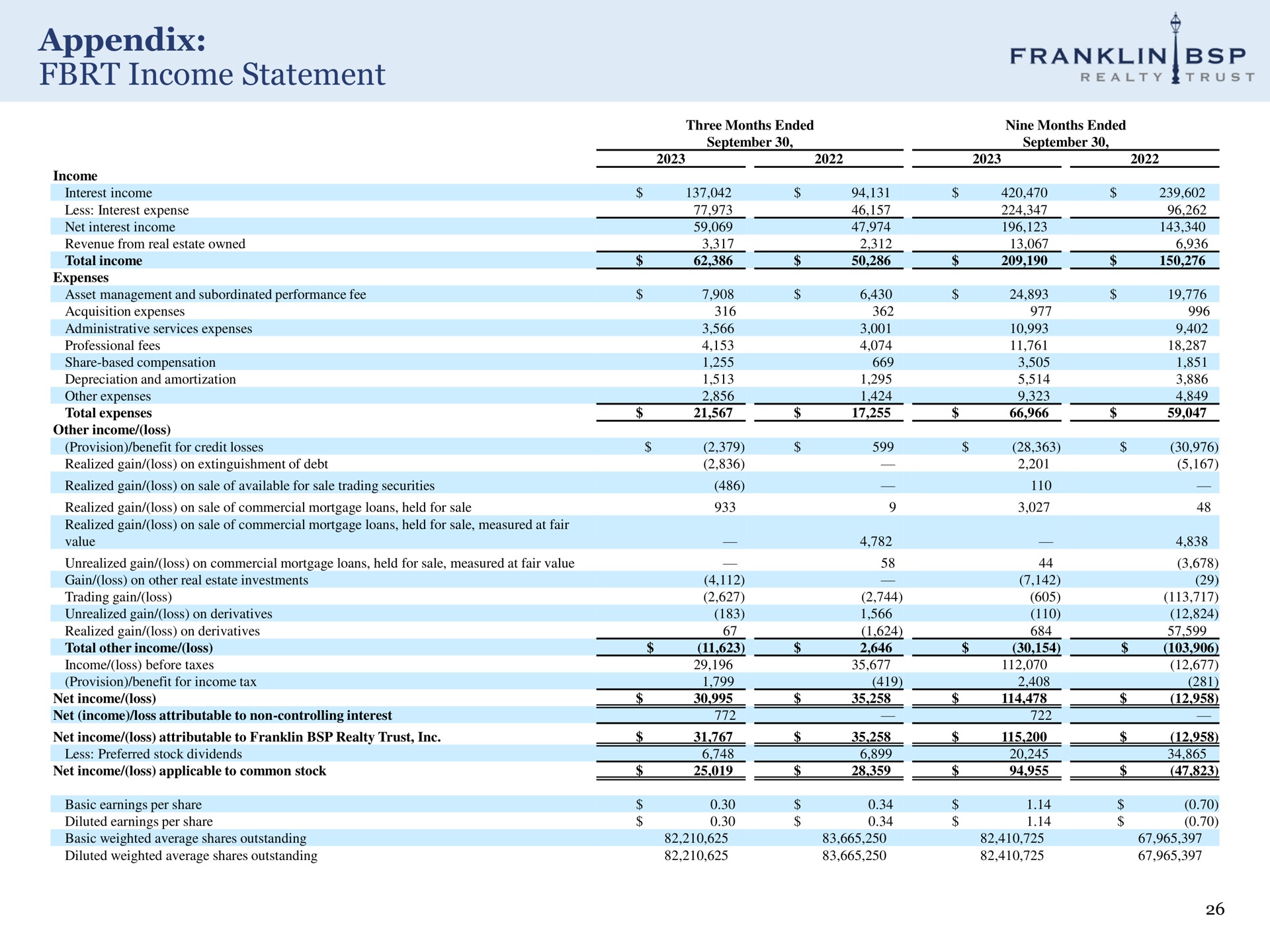 appendix income statement trust realty | Franklin BSP Realty Trust