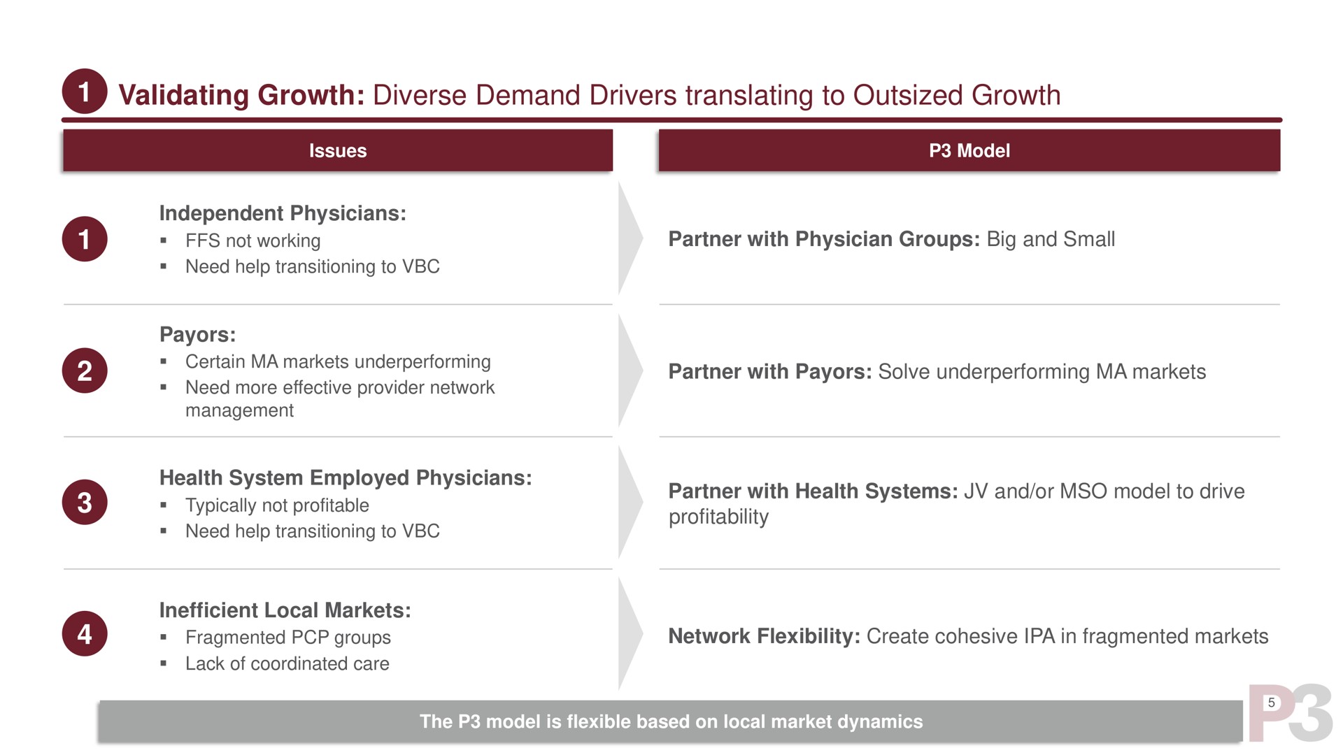 validating growth diverse demand drivers translating to outsized growth independent physicians health system employed physicians inefficient local markets partner with physician groups big and small partner with solve markets partner with health systems and or model to drive profitability network flexibility create cohesive in fragmented markets not working | P3 Health Partners