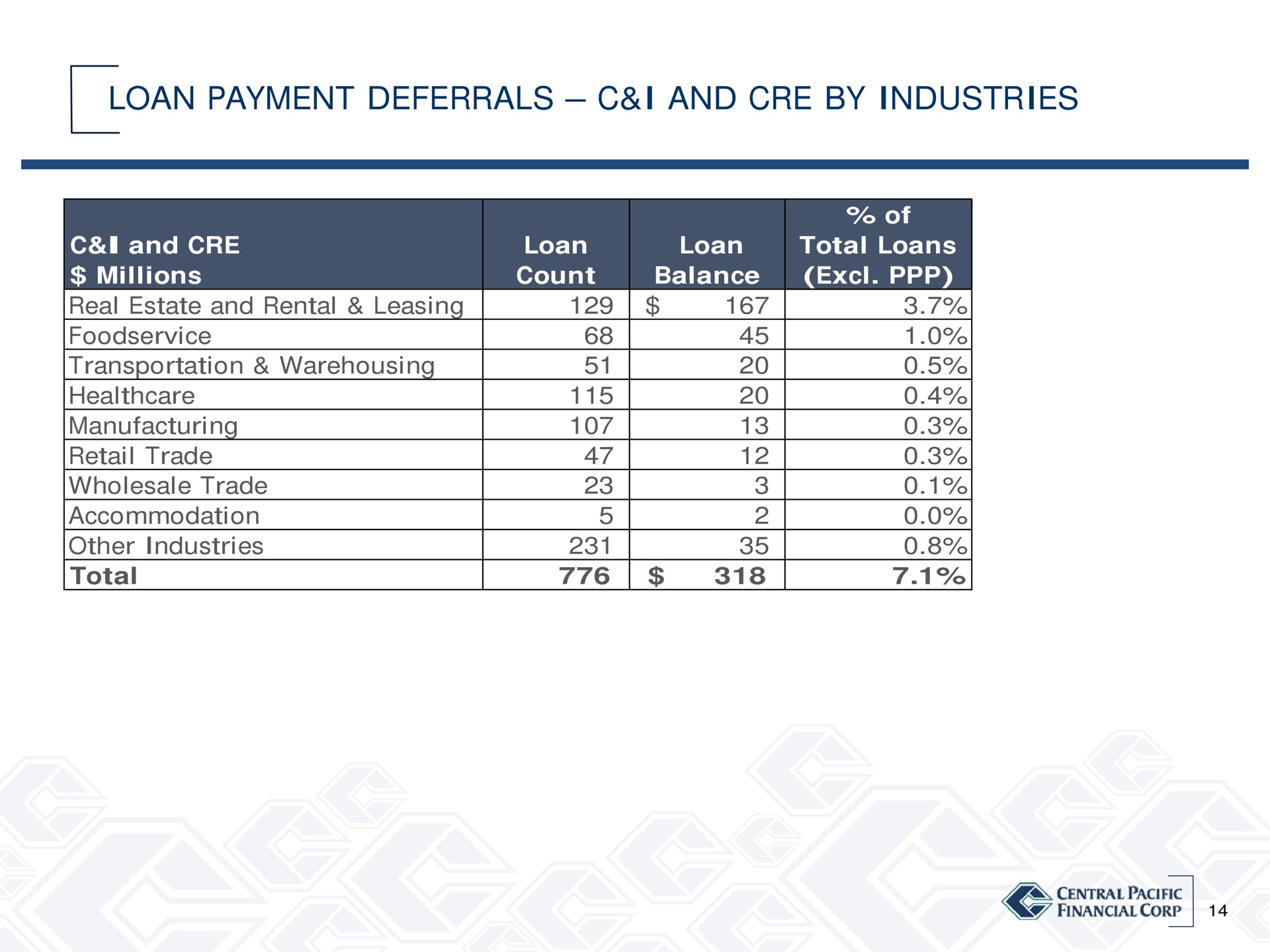 loan payment deferrals i and by industries manufacturing retail trade wholesale trade accommodation total | Central Pacific Financial