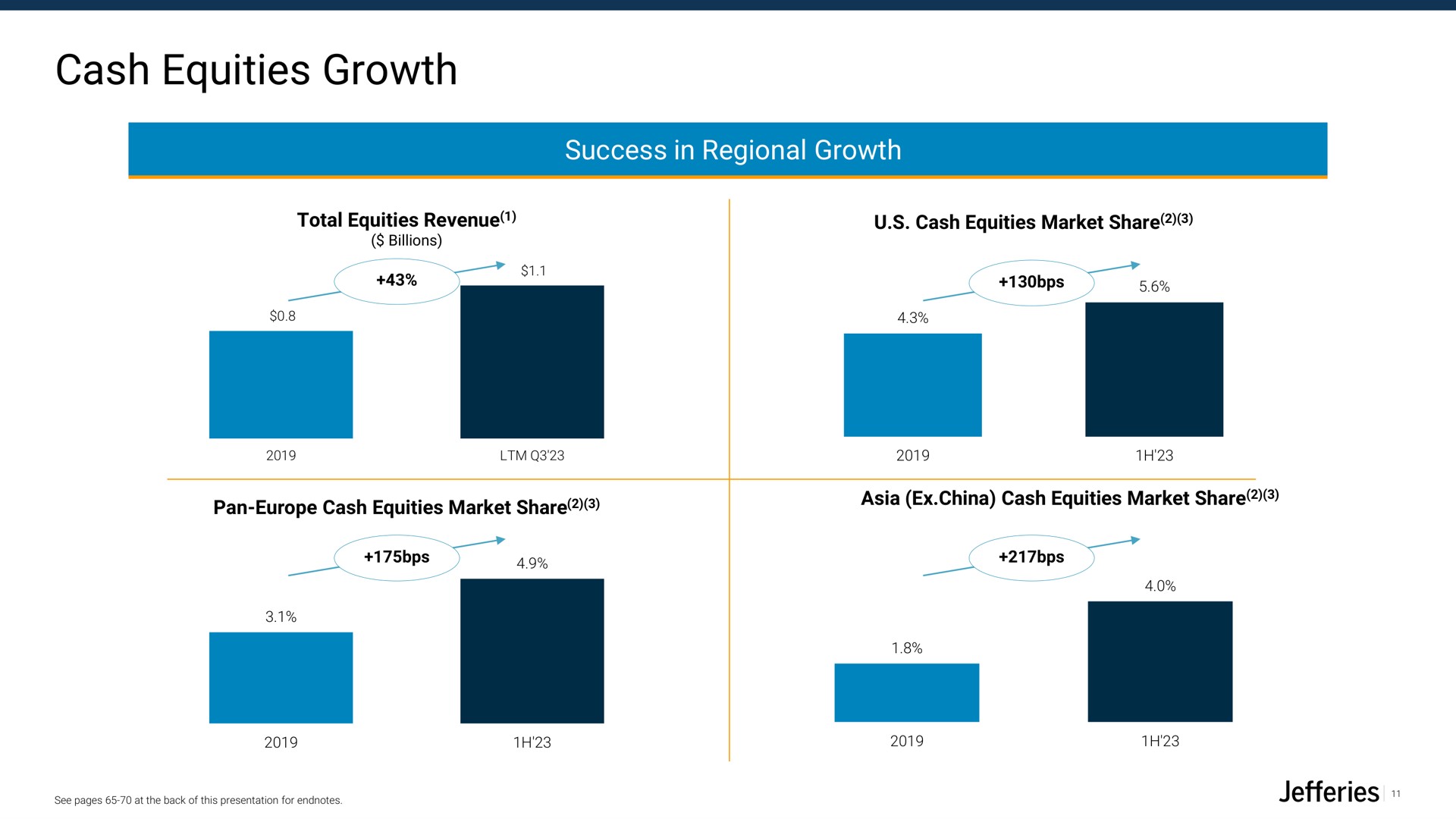 cash equities growth | Jefferies Financial Group