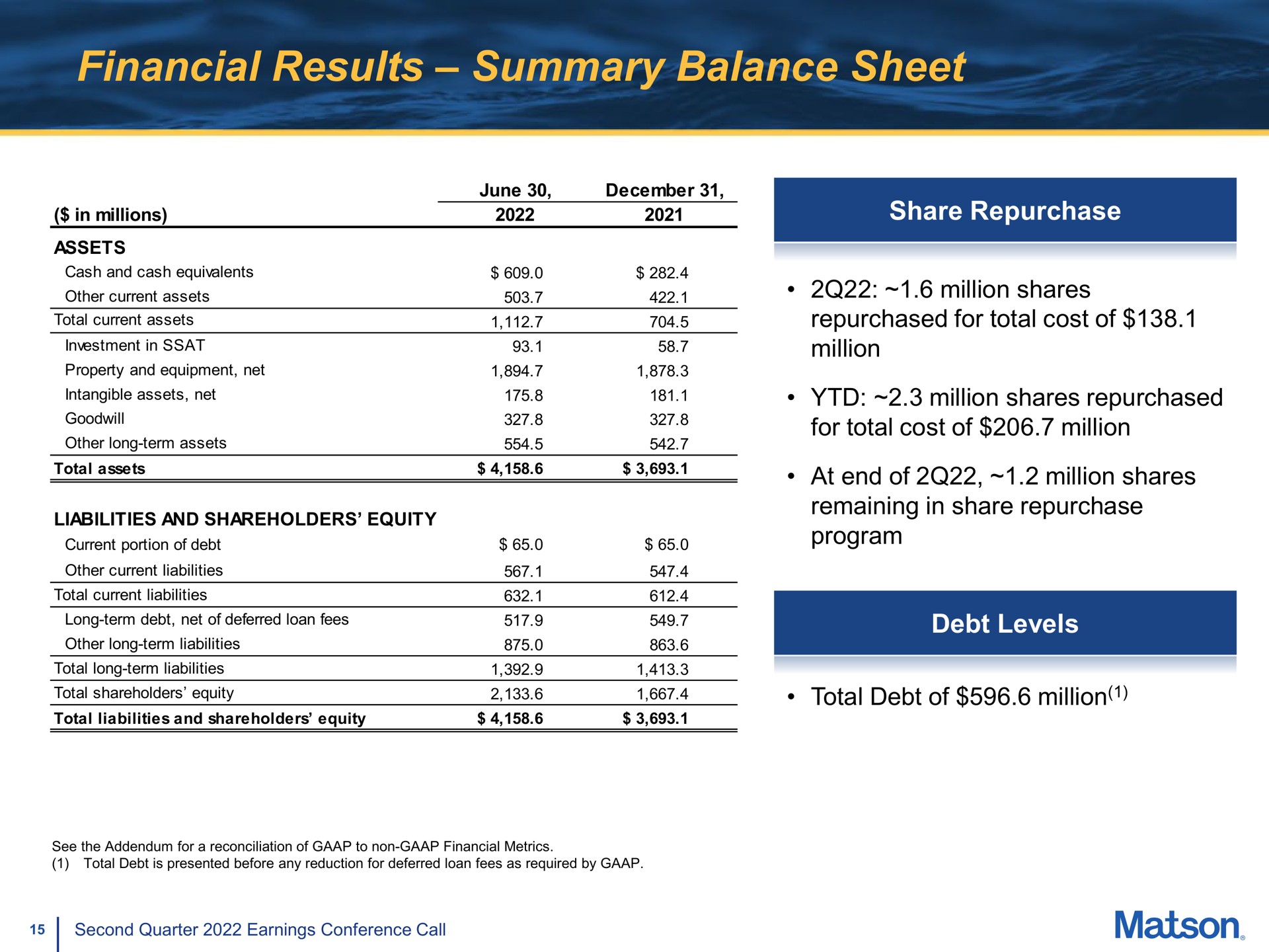 financial results summary balance sheet for total cost of million | Matson