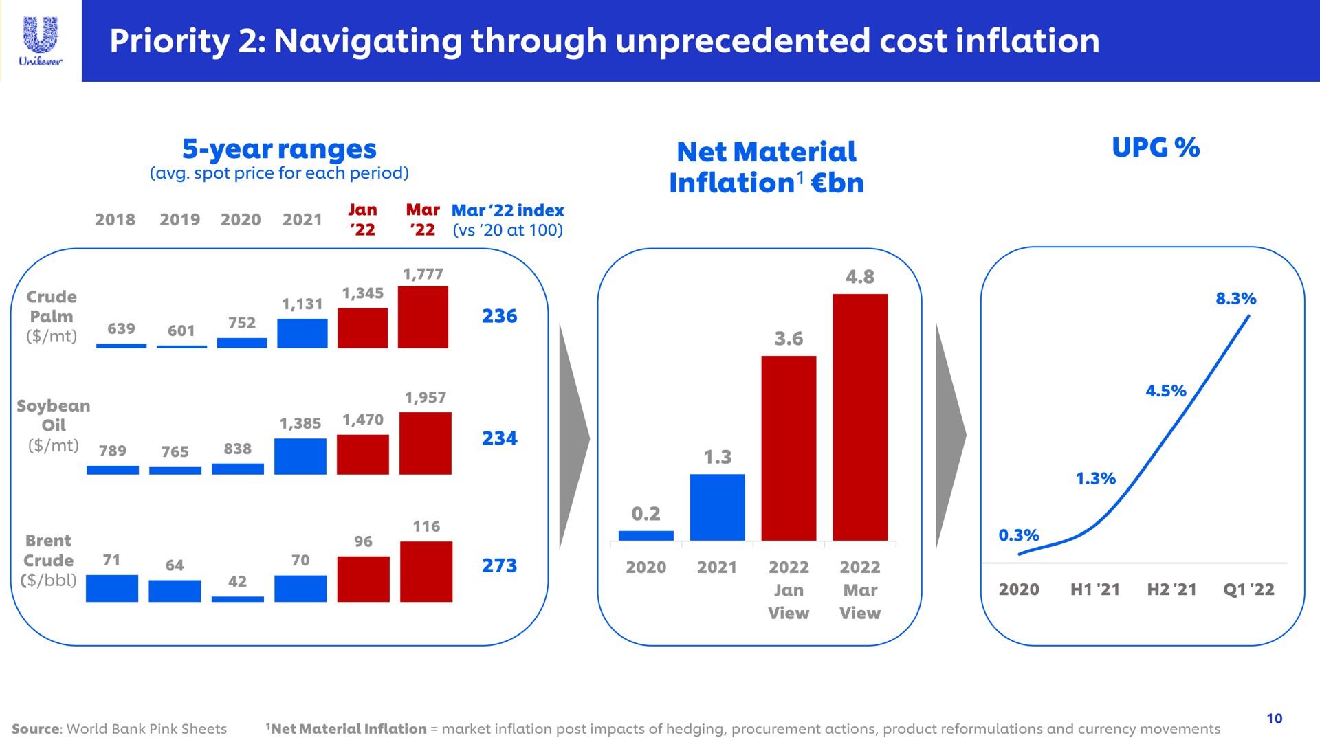 priority navigating through unprecedented cost inflation net material year ranges gim cor us a | Unilever