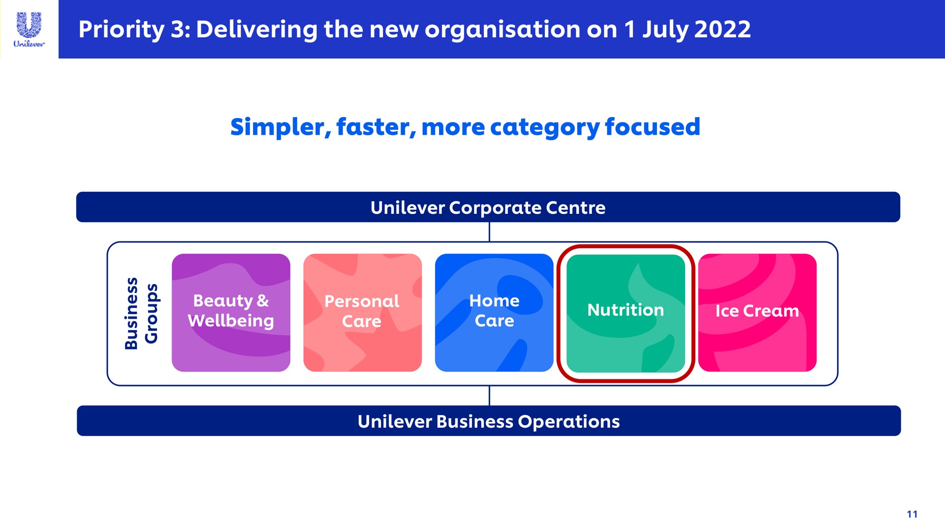 priority delivering the new on simpler faster more category focused | Unilever