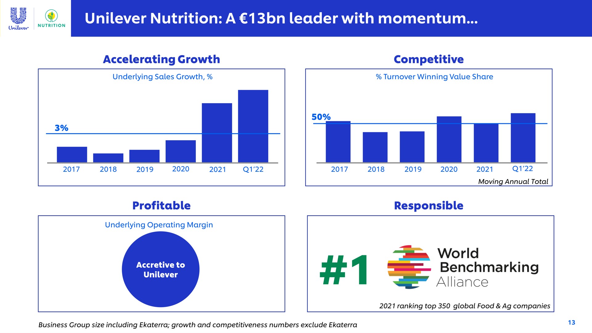 nutrition a leader with momentum world | Unilever