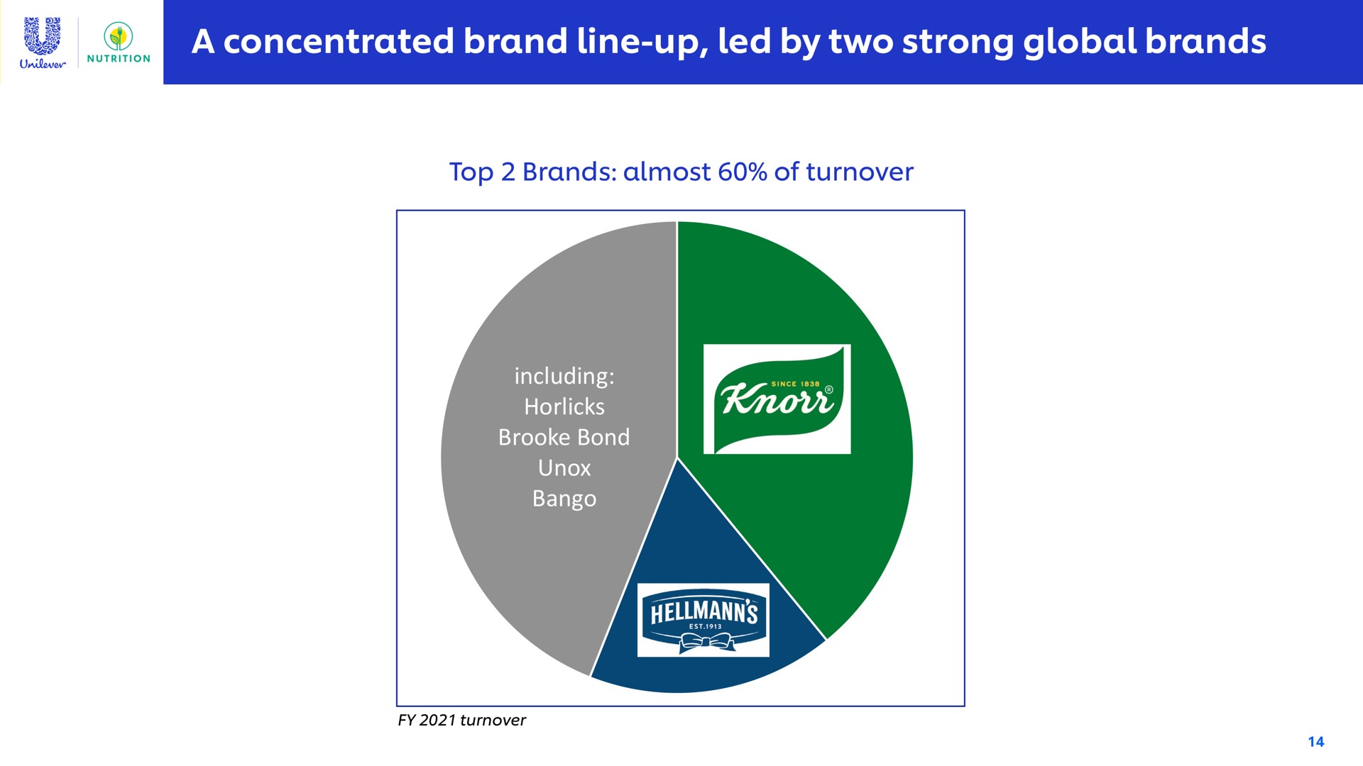 a concentrated brand line up led by two strong global brands | Unilever
