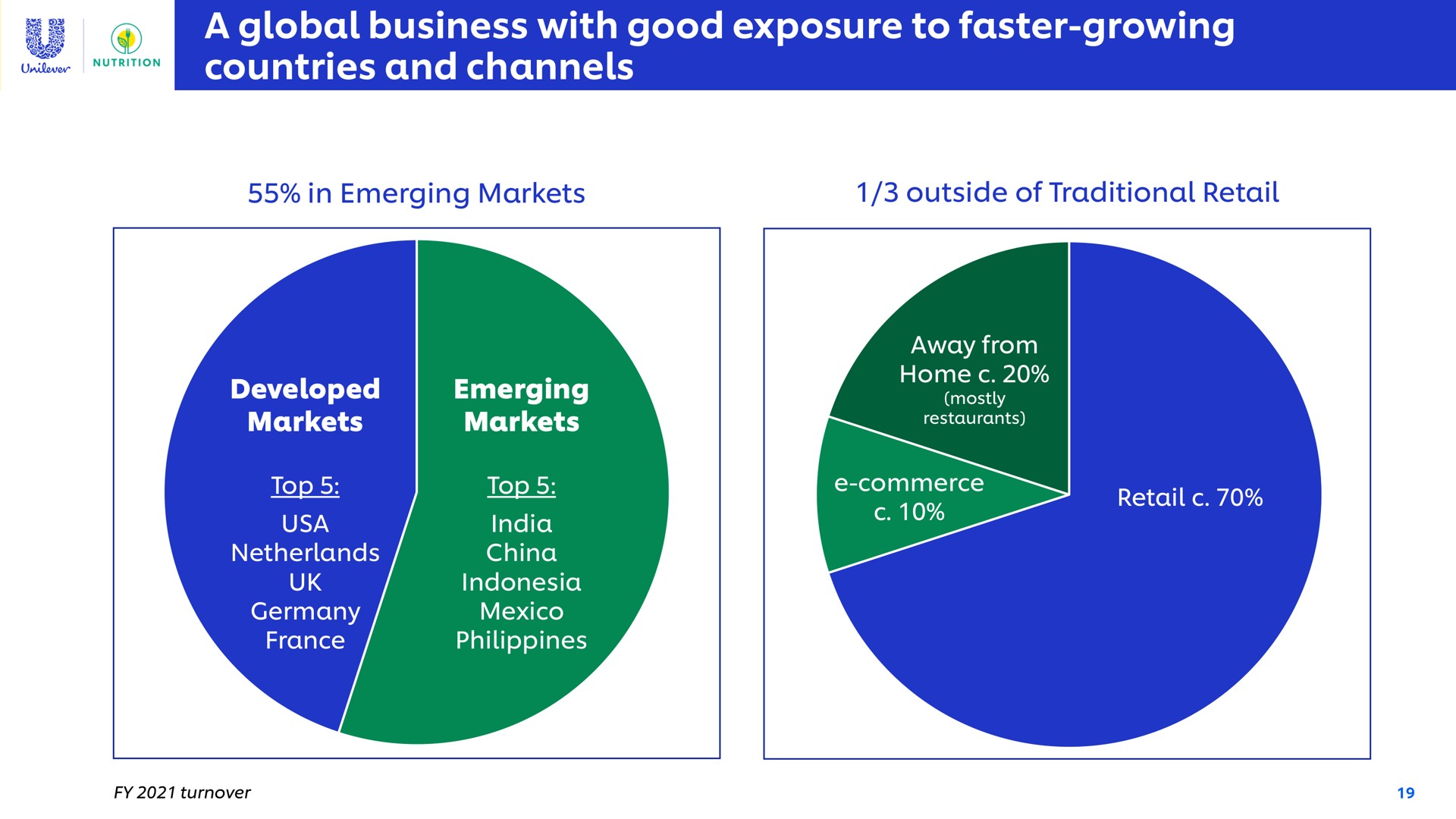 a global business with good exposure to faster growing countries and channels mae | Unilever
