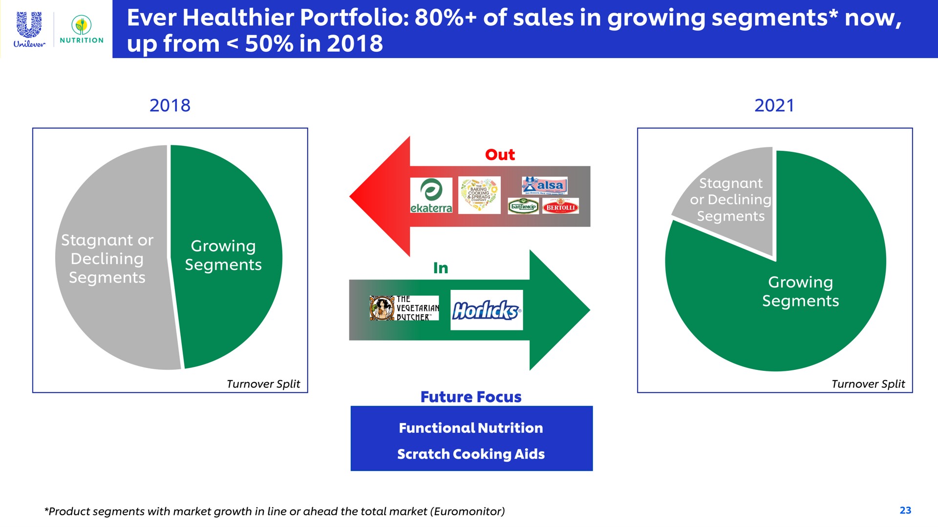 ever portfolio of sales in growing segments now up from in aes | Unilever