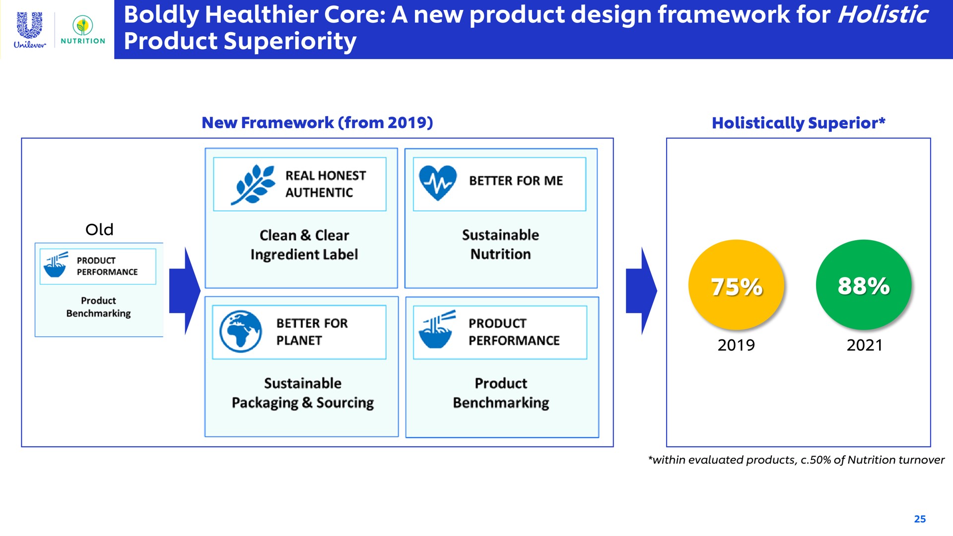 boldly core a new product design framework for holistic product superiority authentic | Unilever