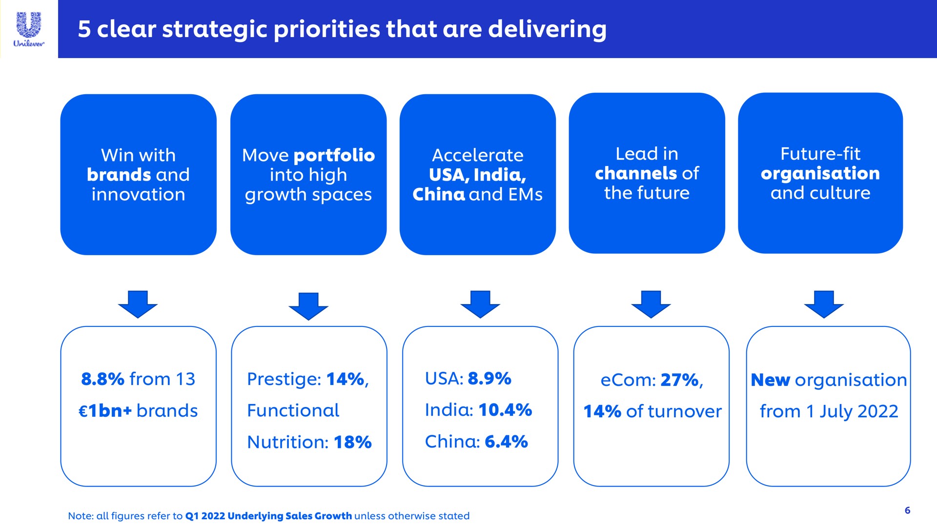 clear strategic priorities that are delivering | Unilever