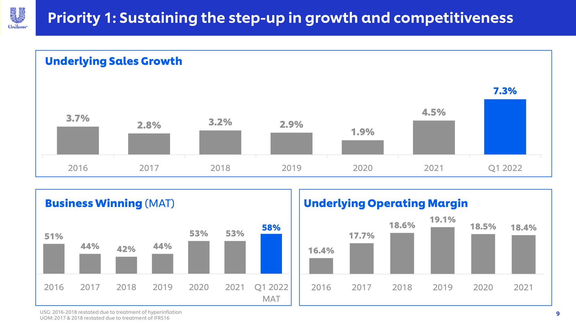 priority sustaining the step up in growth and competitiveness | Unilever