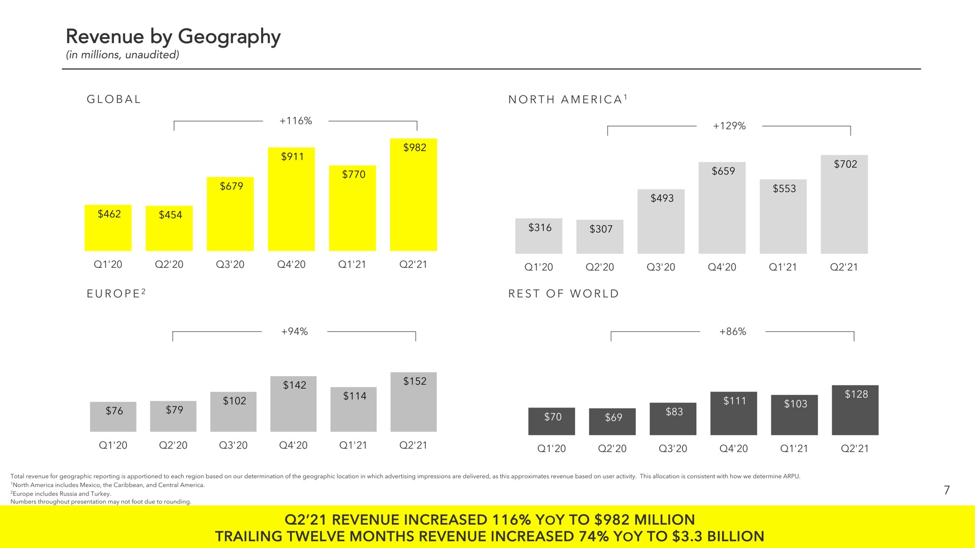 revenue by geography revenue increased yoy to million trailing twelve months revenue increased yoy to billion | Snap Inc