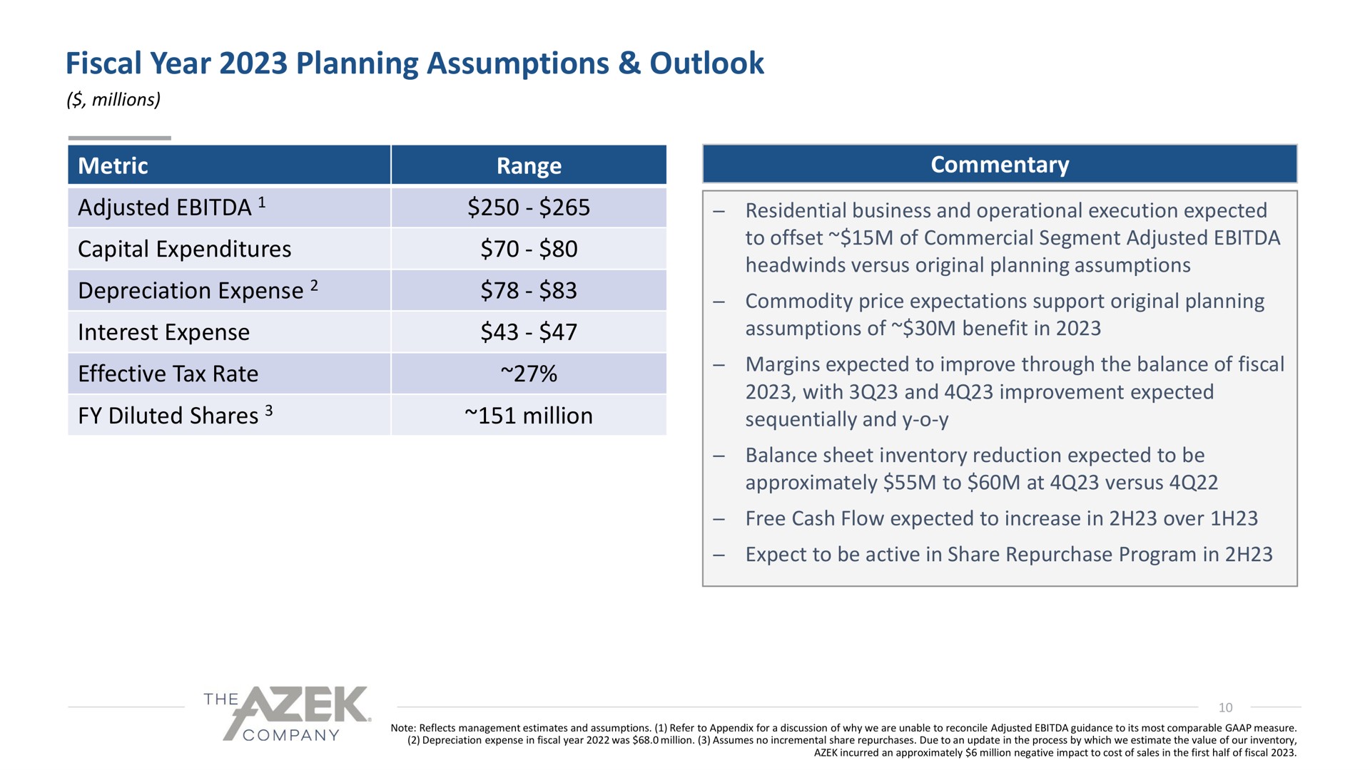 fiscal year planning assumptions outlook diluted shares million sequentially and | Azek