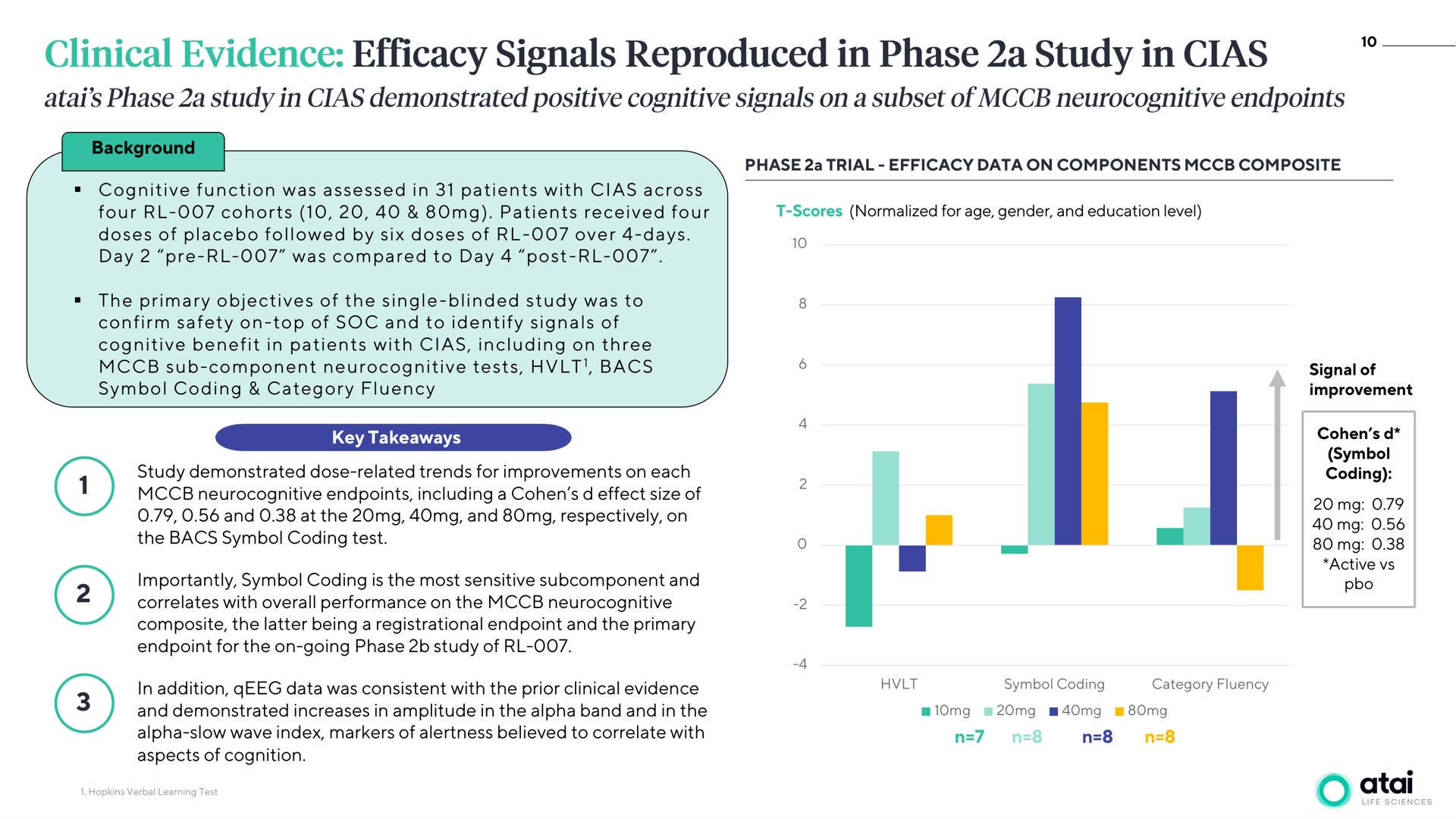 clinical evidence efficacy signals reproduced in phase a study in | ATAI