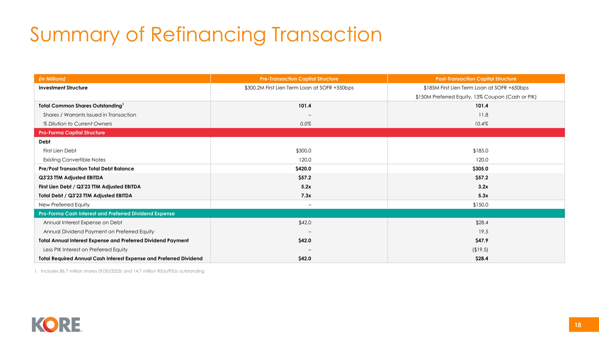 summary of refinancing transaction kore | Kore
