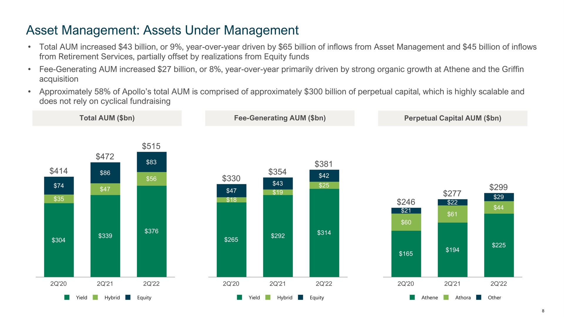 asset management assets under management total aum increased billion or year over year driven by billion of inflows from asset management and billion of inflows from retirement services partially offset by realizations from equity funds fee generating aum increased billion or year over year primarily driven by strong organic growth at and the griffin acquisition approximately of total aum is comprised of approximately billion of perpetual capital which is highly scalable and does not rely on cyclical | Apollo Global Management