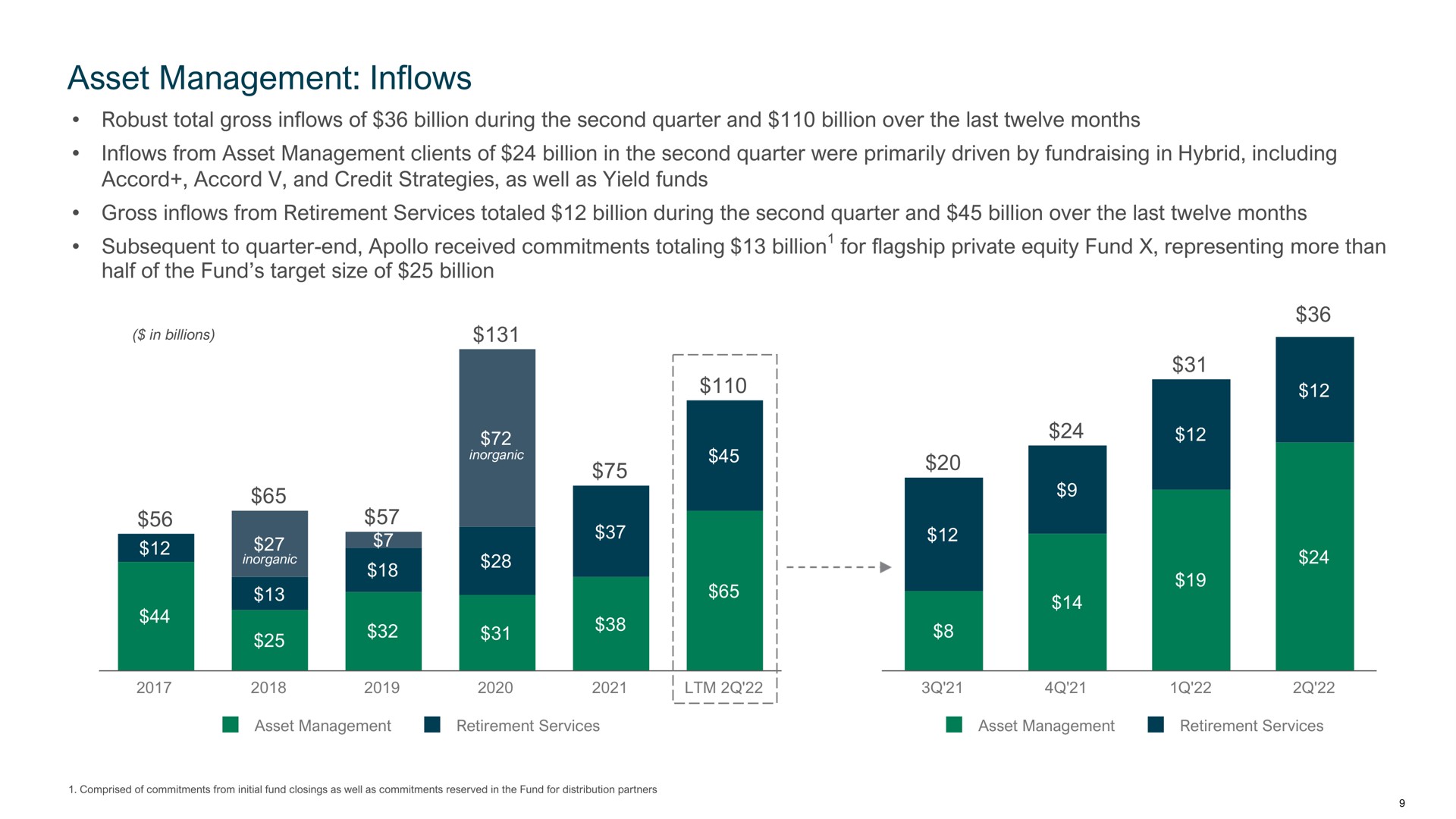 asset management inflows robust total gross inflows of billion during the second quarter and billion over the last twelve months inflows from asset management clients of billion in the second quarter were primarily driven by in hybrid including accord accord and credit strategies as well as yield funds gross inflows from retirement services totaled billion during the second quarter and billion over the last twelve months subsequent to quarter end received commitments totaling billion for flagship private equity fund representing more than half of the fund target size of billion | Apollo Global Management