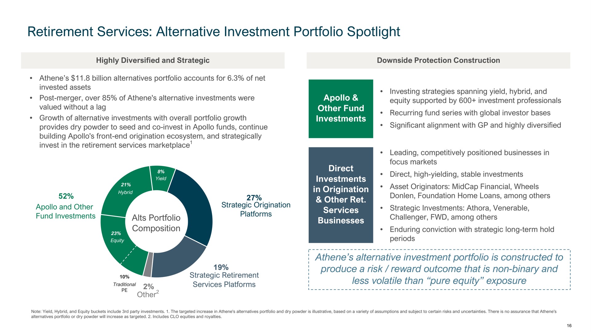 retirement services alternative investment portfolio spotlight alts portfolio composition other fund investments direct investments in origination other ret services businesses alternative investment portfolio is constructed to produce a risk reward outcome that is non binary and less volatile than pure equity exposure | Apollo Global Management