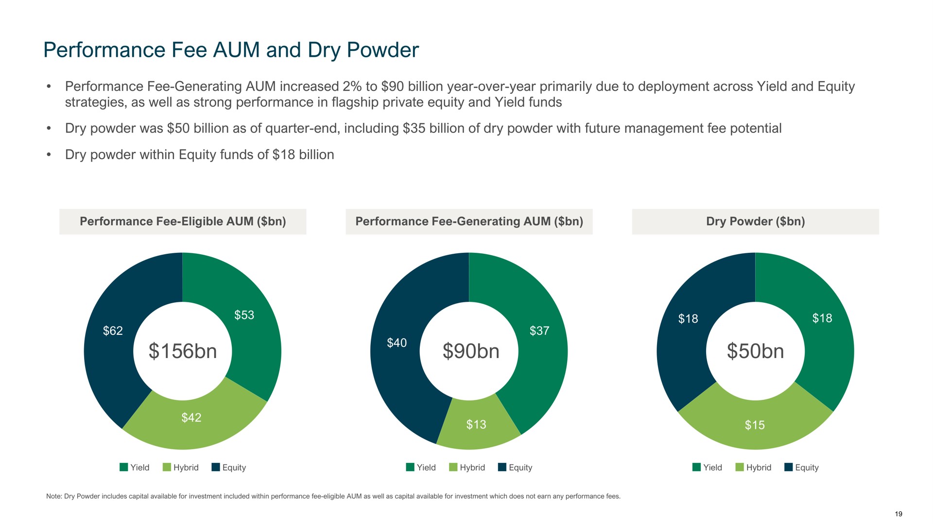 performance fee aum and dry powder performance fee generating aum increased to billion year over year primarily due to deployment across yield and equity strategies as well as strong performance in flagship private equity and yield funds dry powder was billion as of quarter end including billion of dry powder with future management fee potential dry powder within equity funds of billion | Apollo Global Management