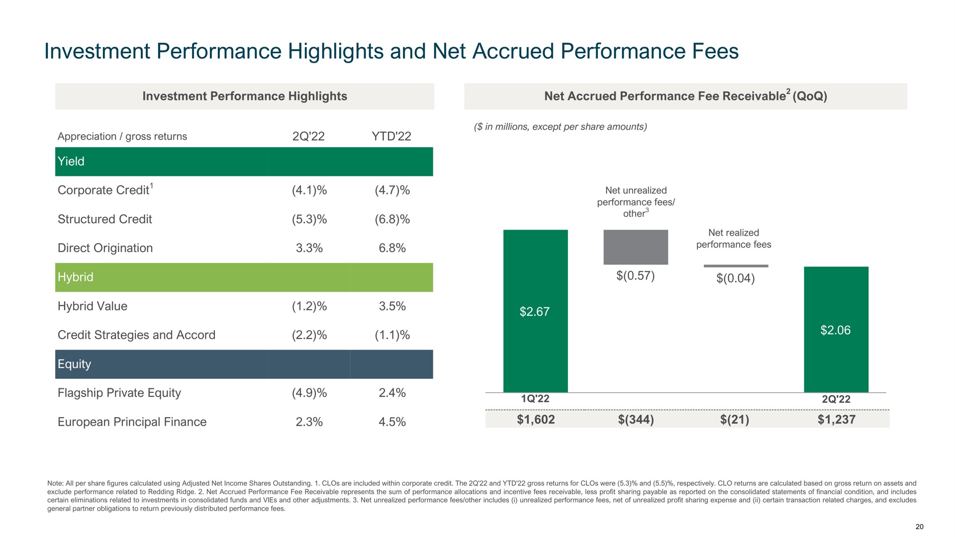 investment performance highlights and net accrued performance fees structured credit hybrid credit strategies accord principal finance other | Apollo Global Management