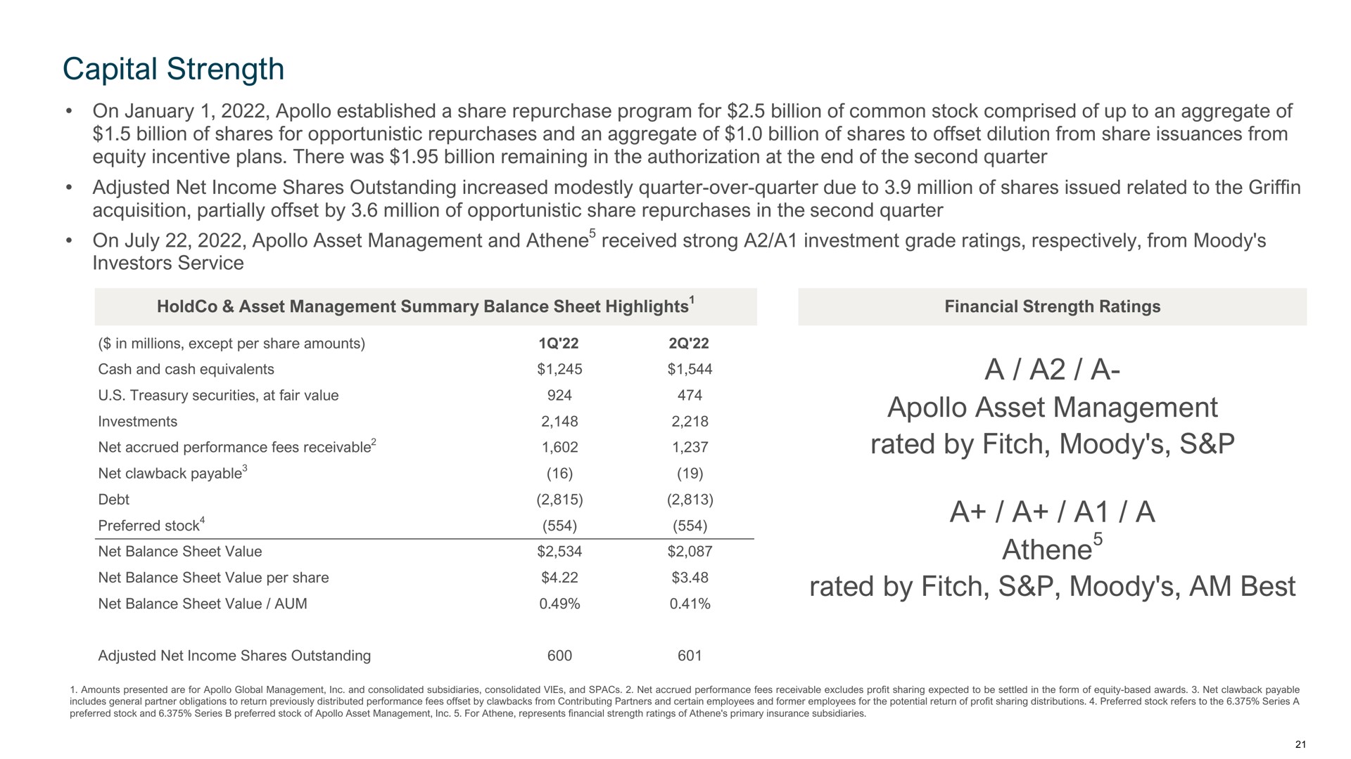 capital strength on established a share repurchase program for billion of common stock comprised of up to an aggregate of billion of shares for opportunistic repurchases and an aggregate of billion of shares to offset dilution from share issuances from equity incentive plans there was billion remaining in the authorization at the end of the second quarter adjusted net income shares outstanding increased modestly quarter over quarter due to million of shares issued related to the griffin acquisition partially offset by million of opportunistic share repurchases in the second quarter on asset management and received strong a a investment grade ratings respectively from moody investors service a a a asset management rated by fitch moody a a a a rated by fitch moody am best | Apollo Global Management