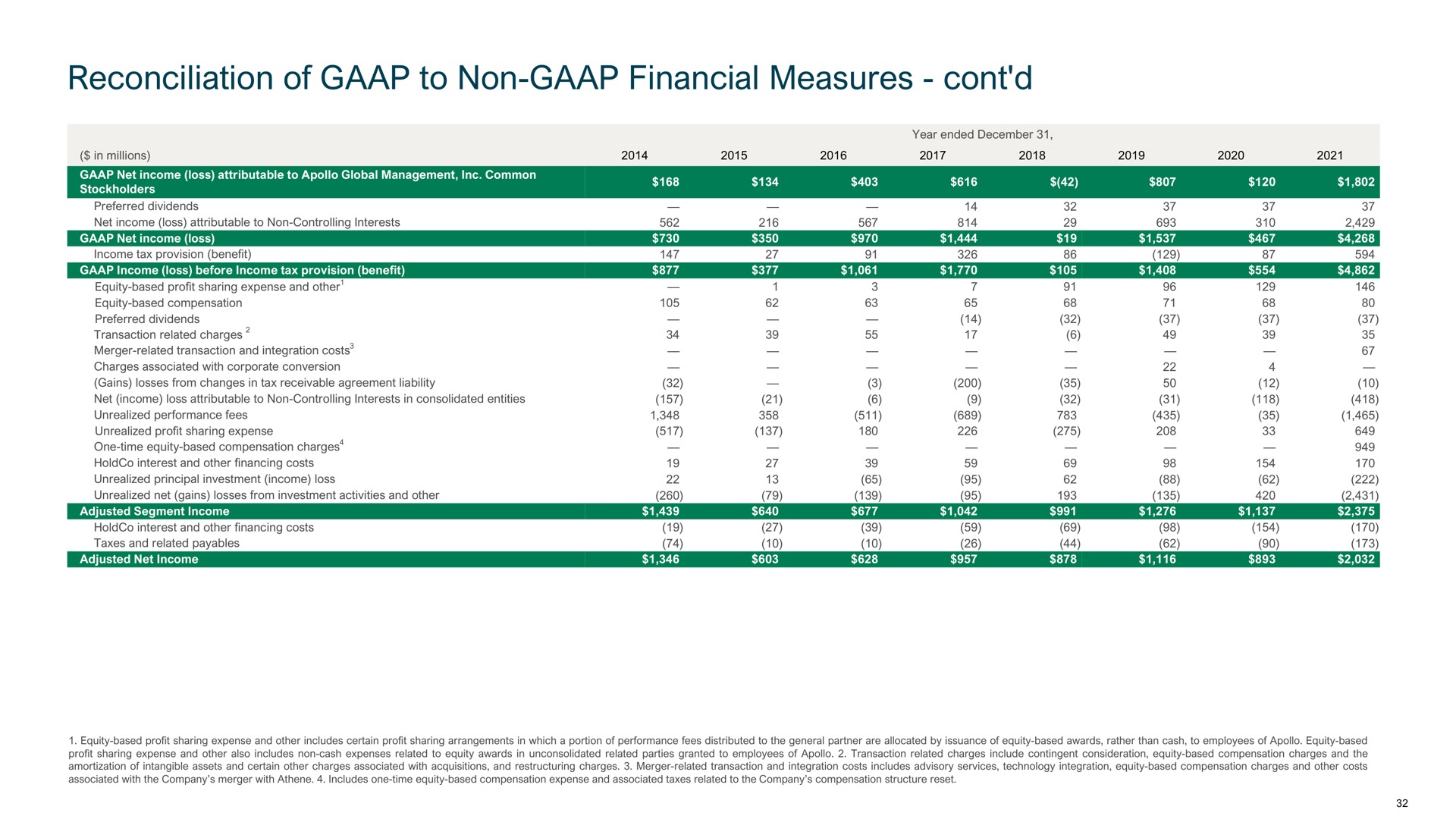 reconciliation of to non financial measures | Apollo Global Management