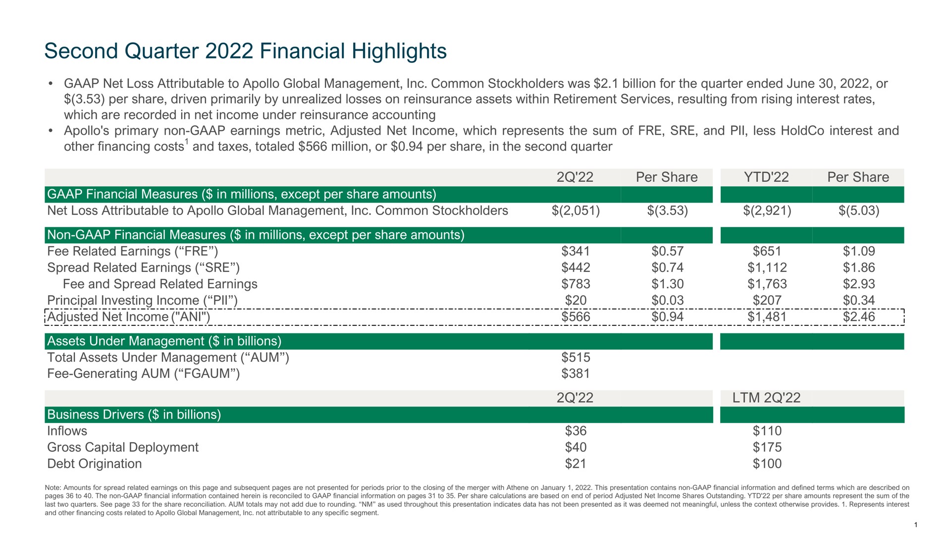 second quarter financial highlights per share per share wat principal investing income adjusted net income ani inflows a | Apollo Global Management