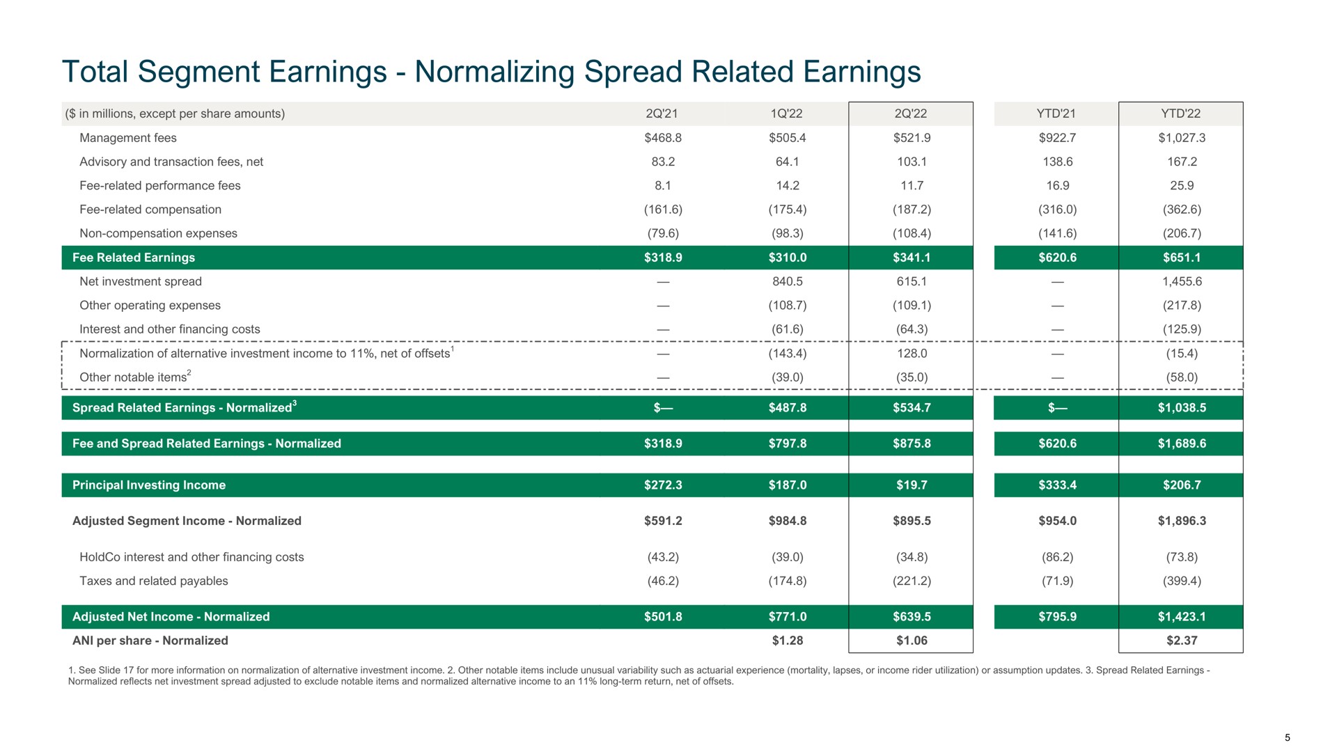 total segment earnings normalizing spread related earnings normalization of alternative investment income to nab | Apollo Global Management