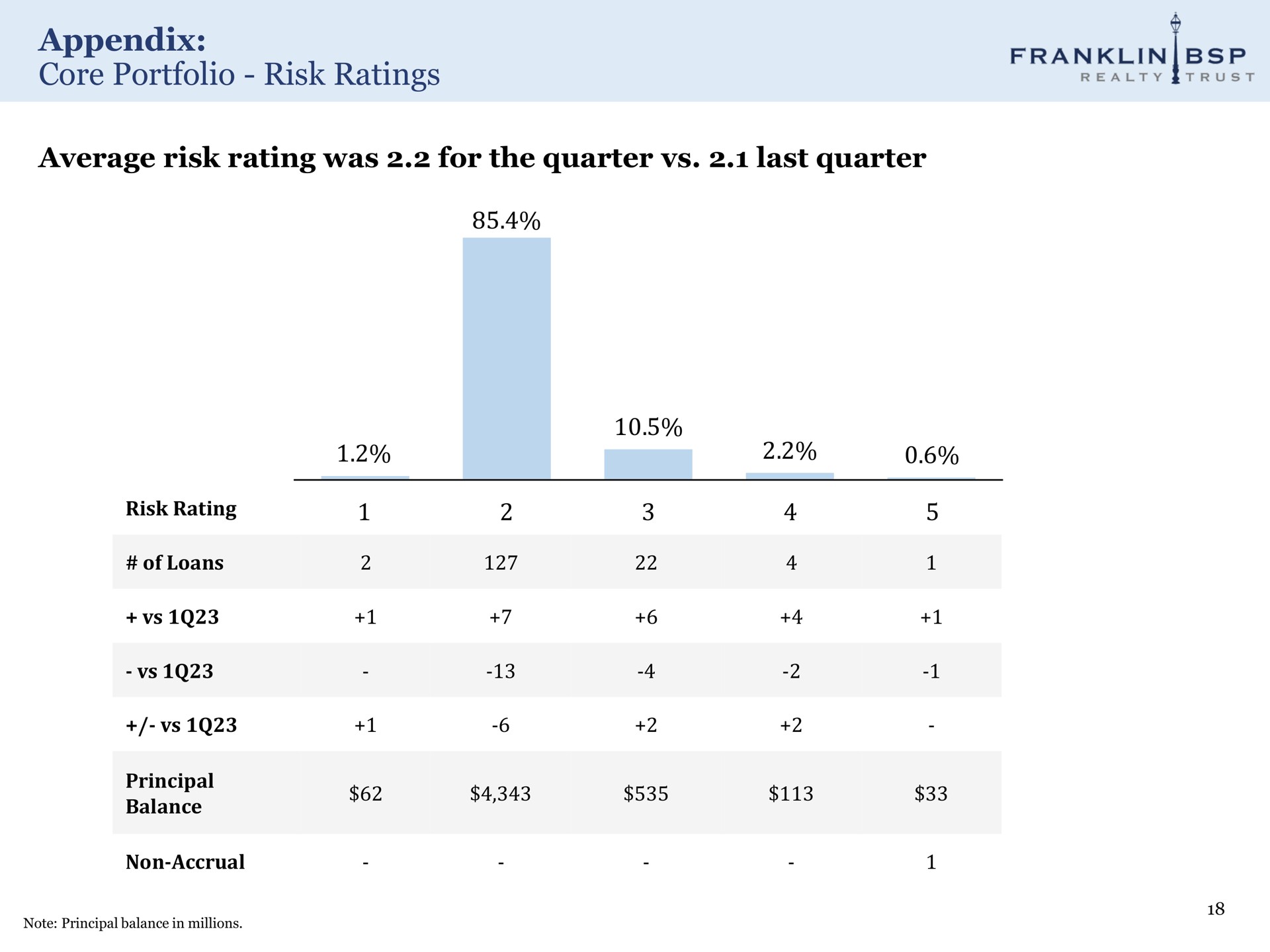 appendix core portfolio risk ratings average risk rating was for the quarter last quarter | Franklin BSP Realty Trust