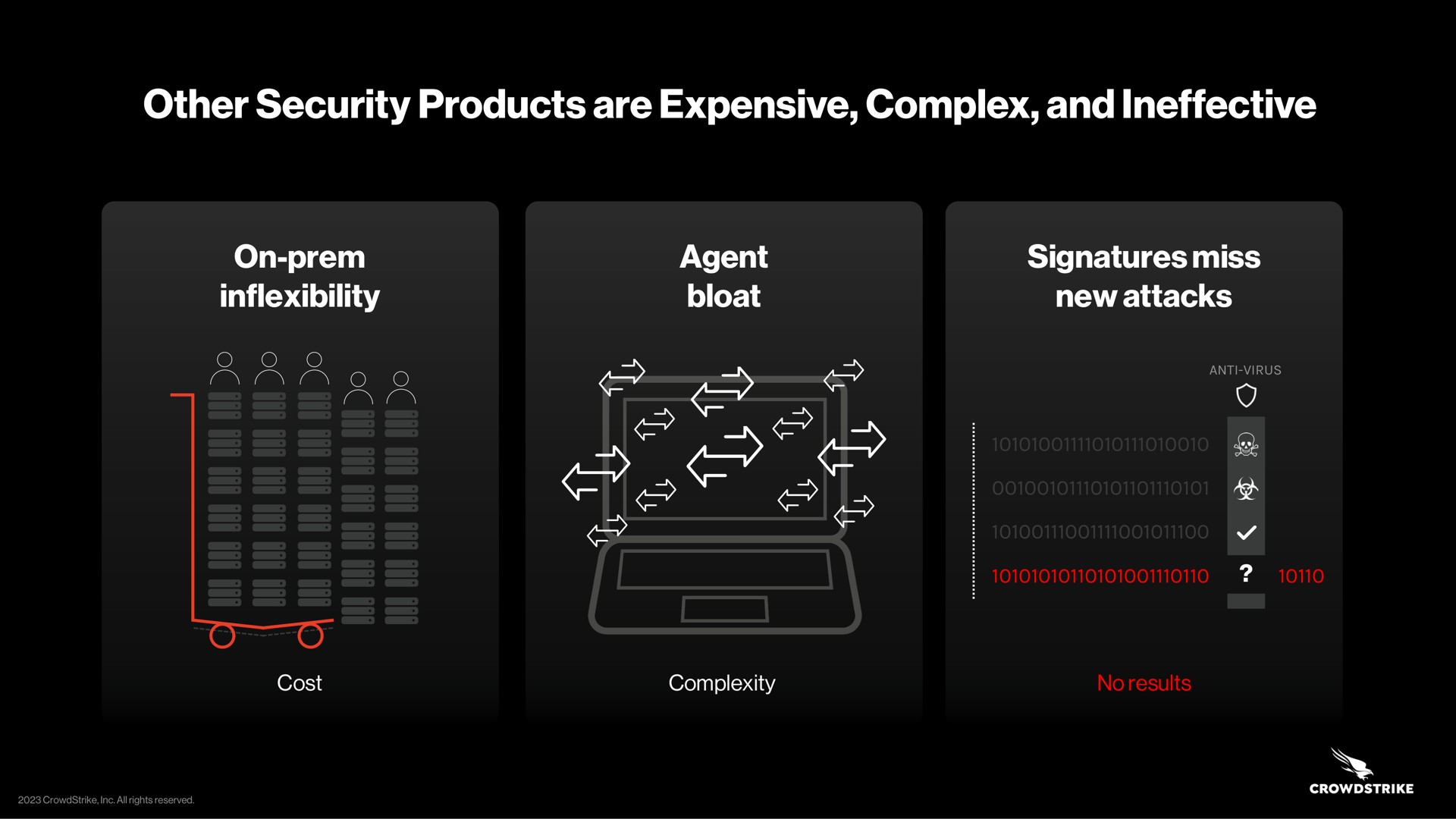 other security products are expensive complex and ineffective on inflexibility agent bloat signatures miss new attacks cost complexity no results a a | Crowdstrike