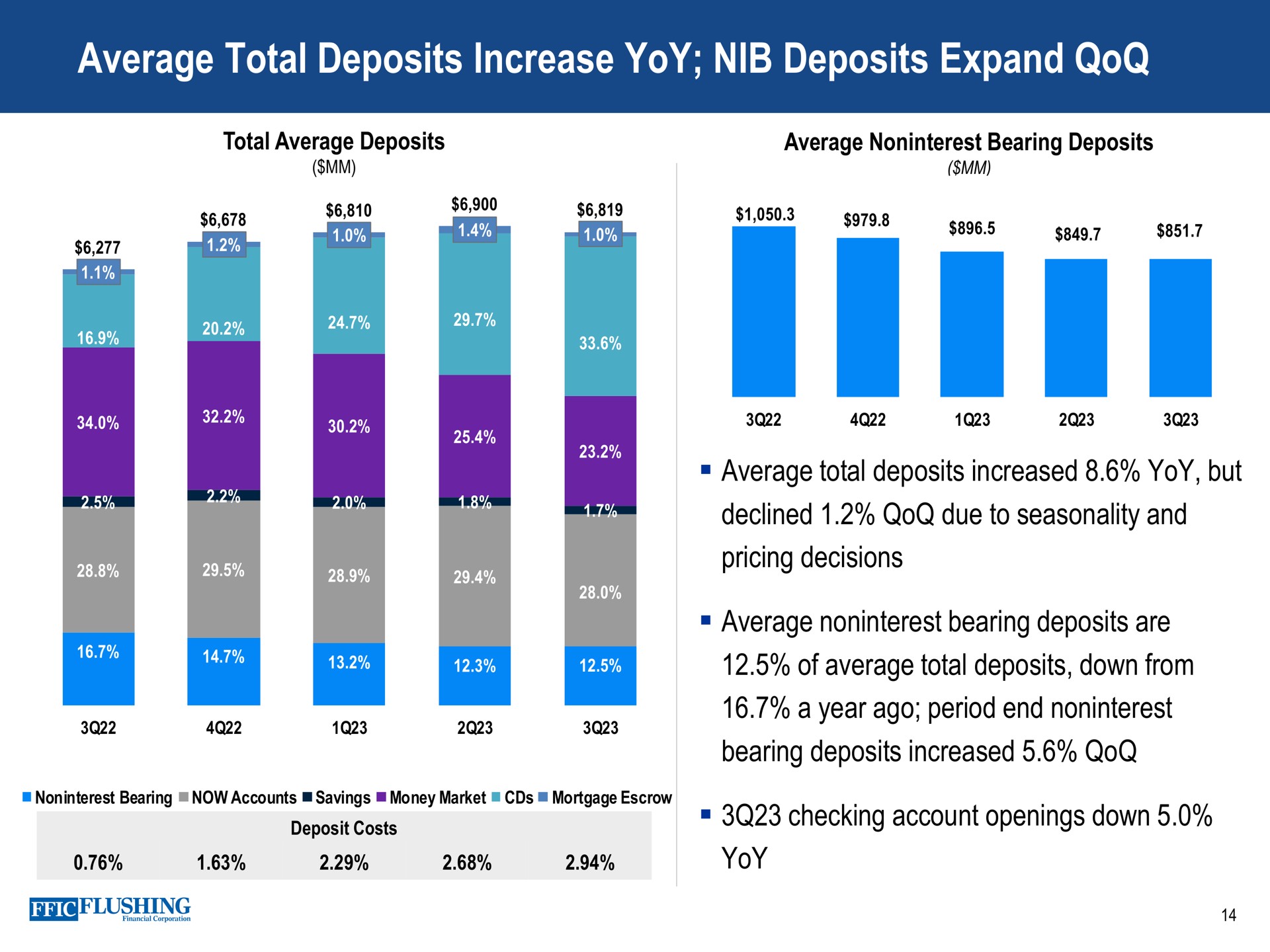 average total deposits increase yoy nib deposits expand | Flushing Financial