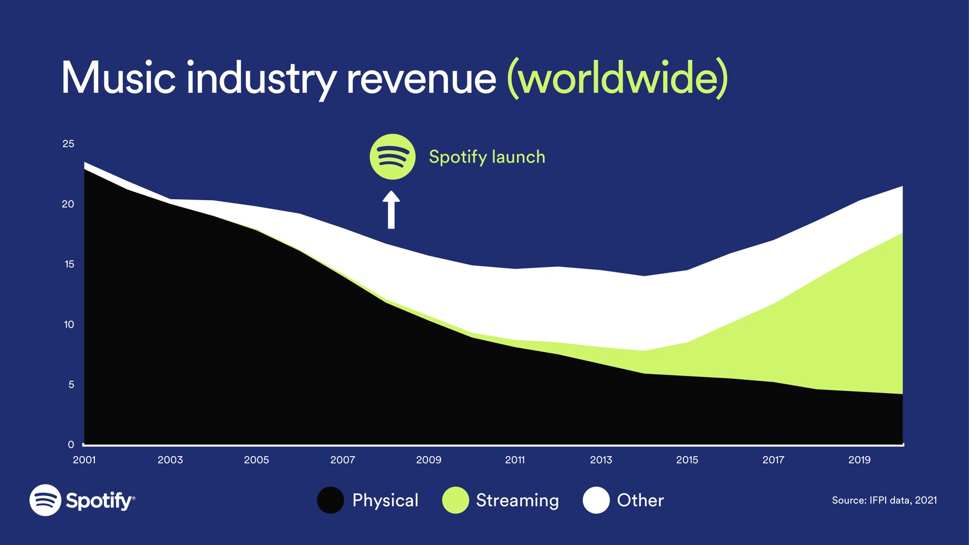 music industry revenue | Spotify