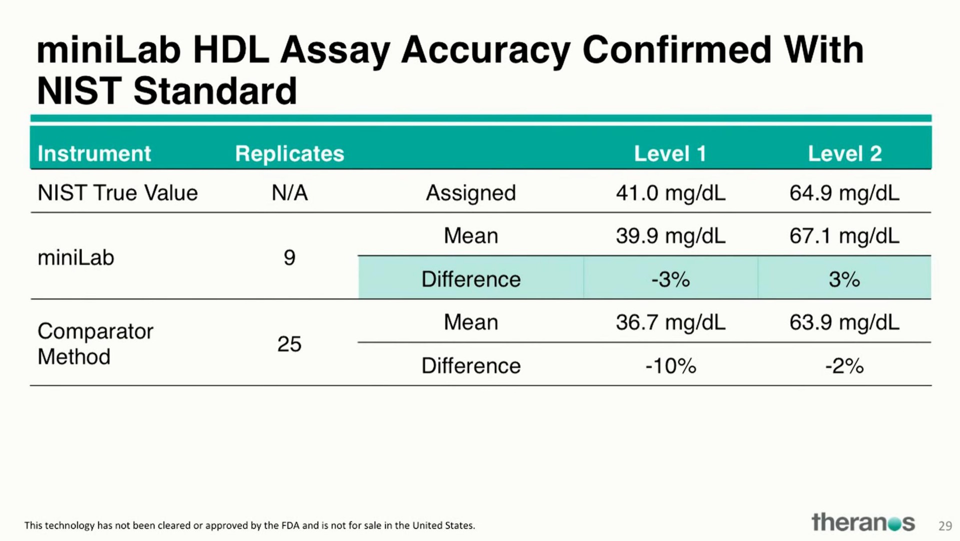 assay accuracy confirmed with standard | Theranos