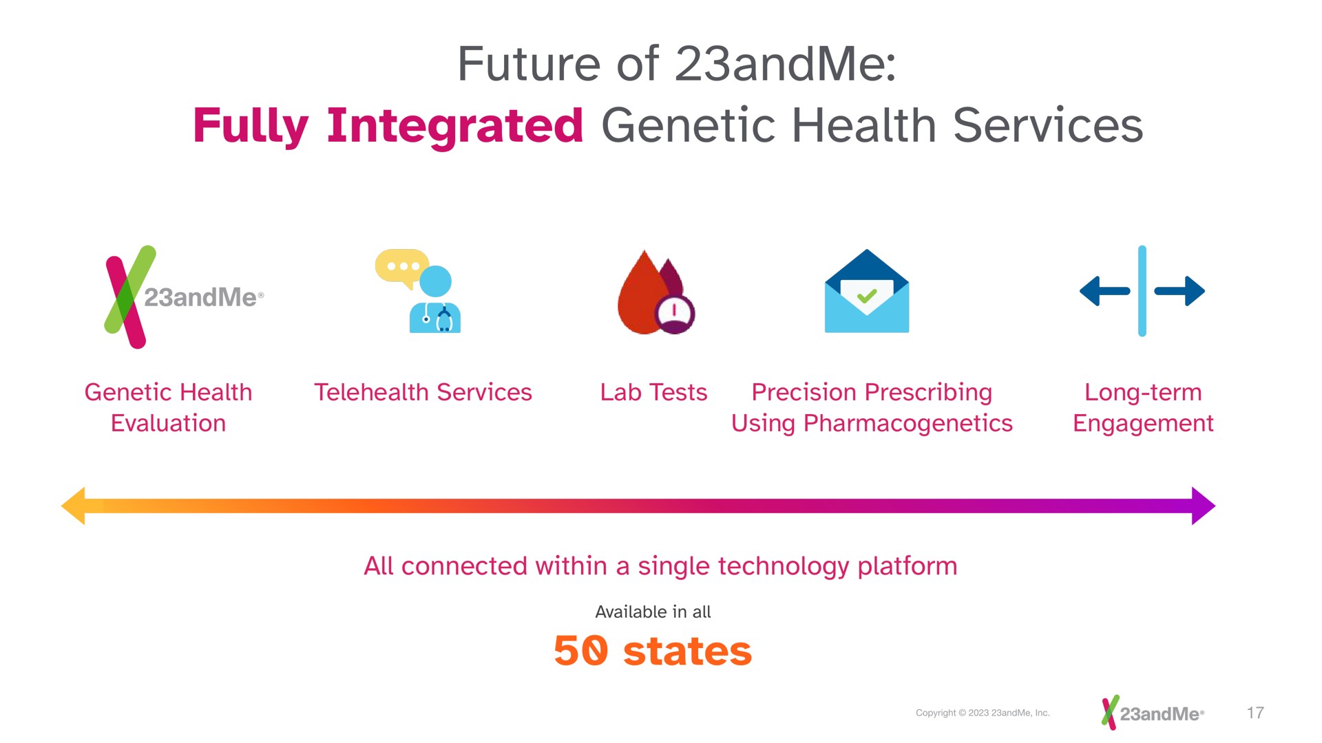 future of fully integrated genetic health services states | 23andMe