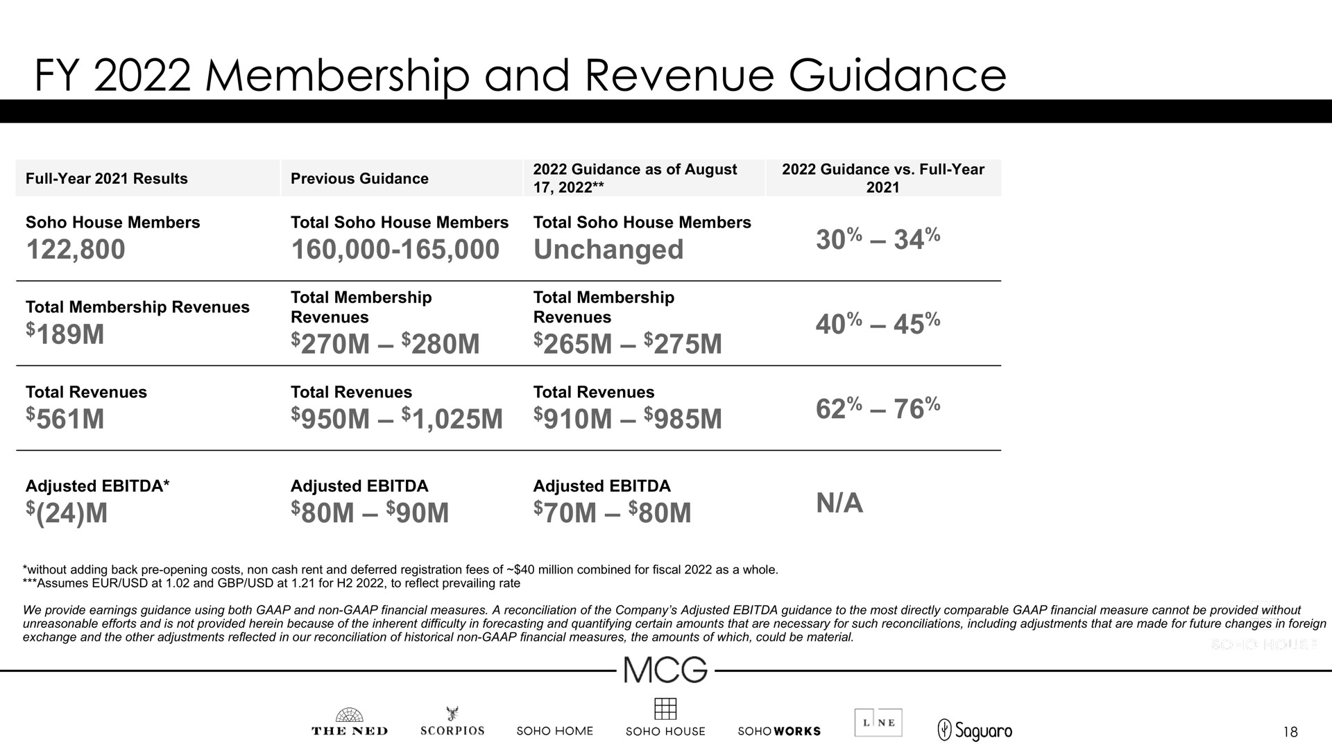 membership and revenue guidance unchanged | Membership Collective Group
