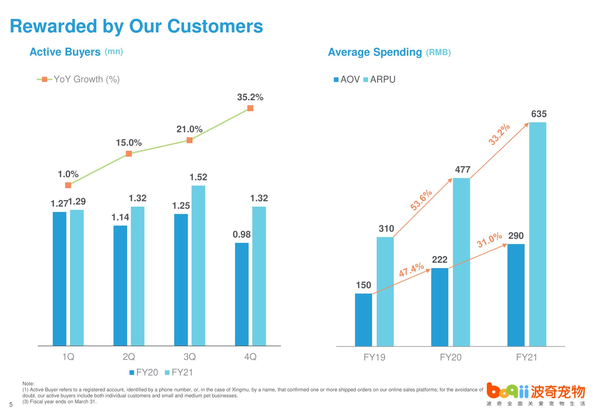 rewarded by our customers yoy growth | Boqii Holding