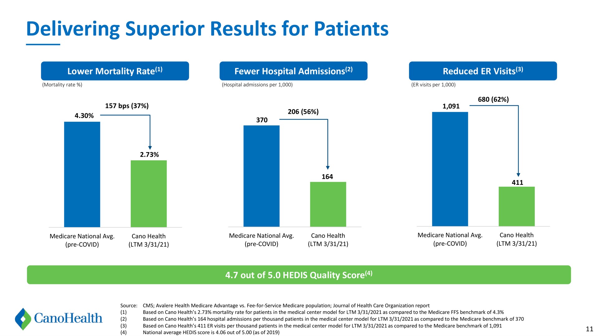 delivering superior results for patients | Cano Health