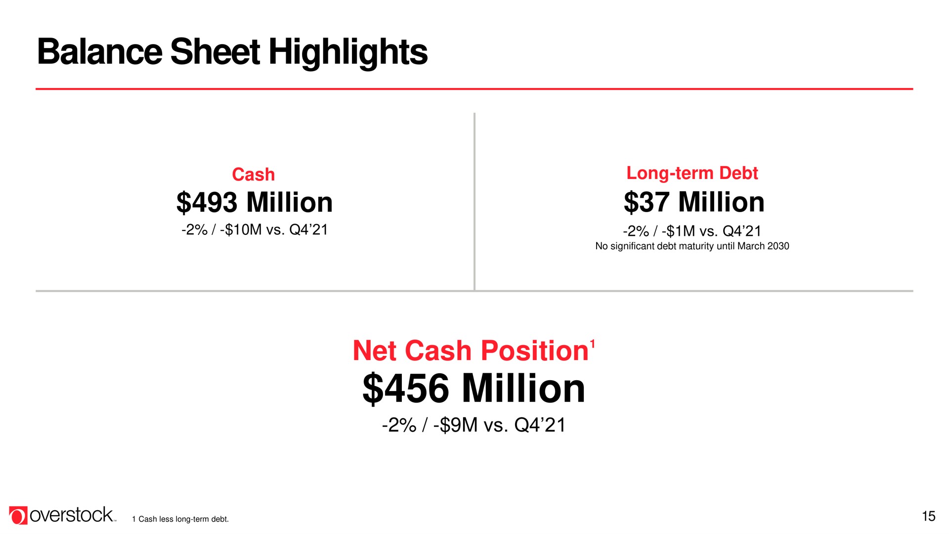 balance sheet highlights million | Overstock