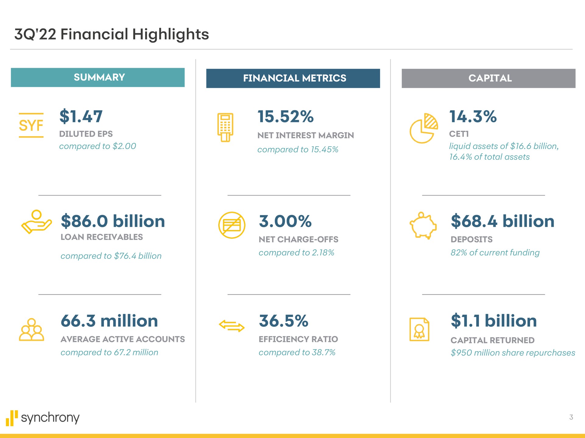 financial highlights summary financial metrics capital billion billion million billion synchrony | Synchrony Financial