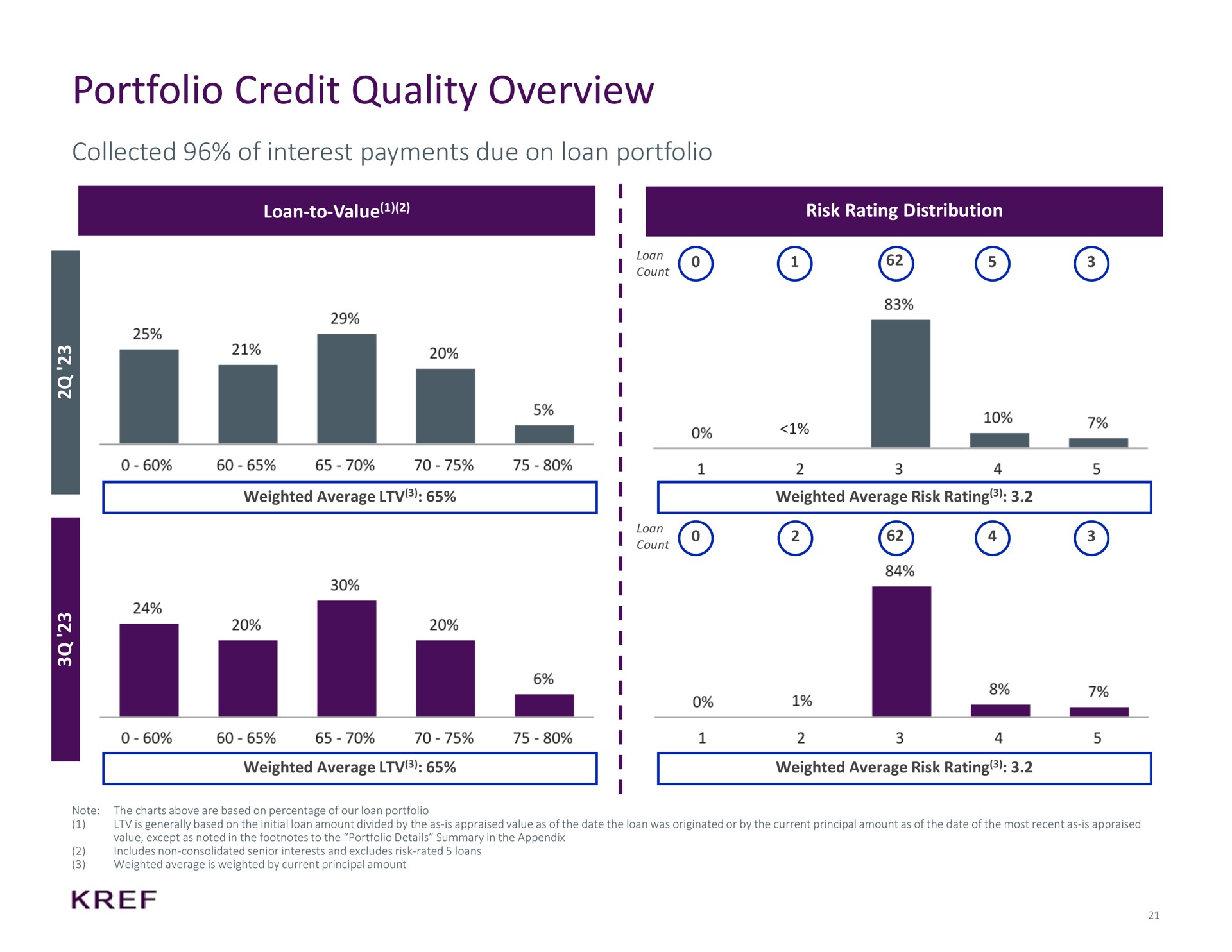 portfolio credit quality overview collected of interest payments due on loan portfolio a a a | KKR Real Estate Finance Trust